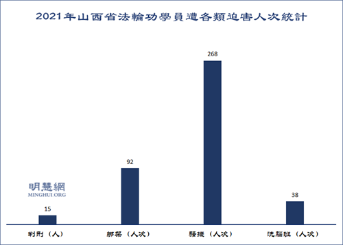 图2:2021年山西省法轮功学员遭各类迫害人次统计