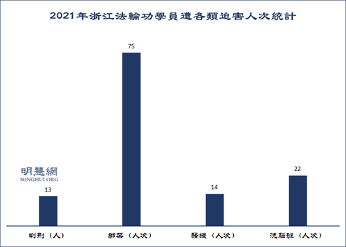 图1:2021年浙江法轮功学员遭各类迫害人次统计