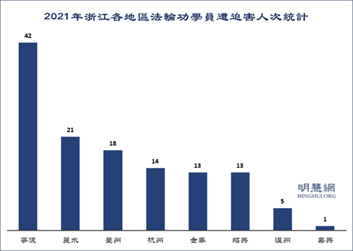 图2:2021年浙江各地区法轮功学员遭迫害人次统计