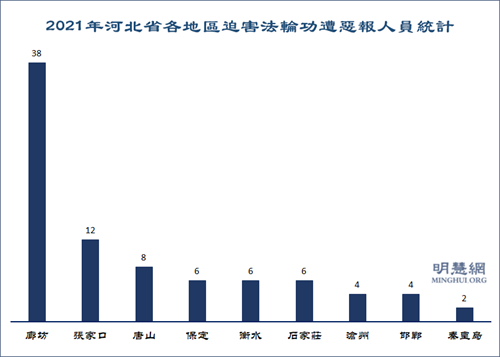 图1:2021年河北省各地区迫害法轮功遭恶报人员统计