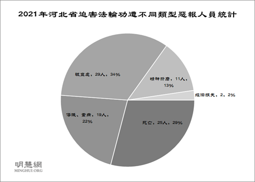图3:2021年河北省迫害法轮功遭不同类型恶报人员统计