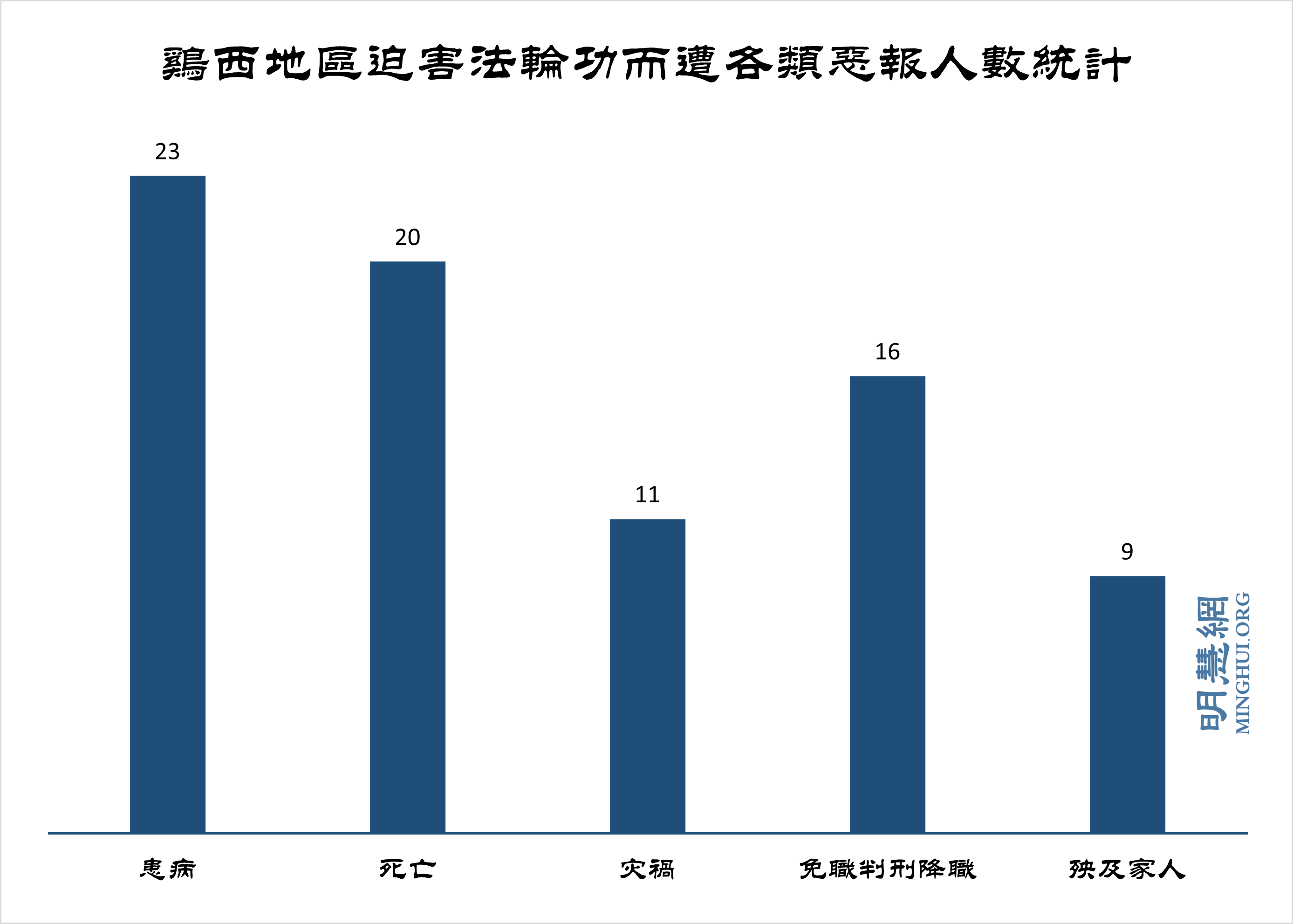 图2:鸡西地区迫害法轮功而遭各类恶报人数统计