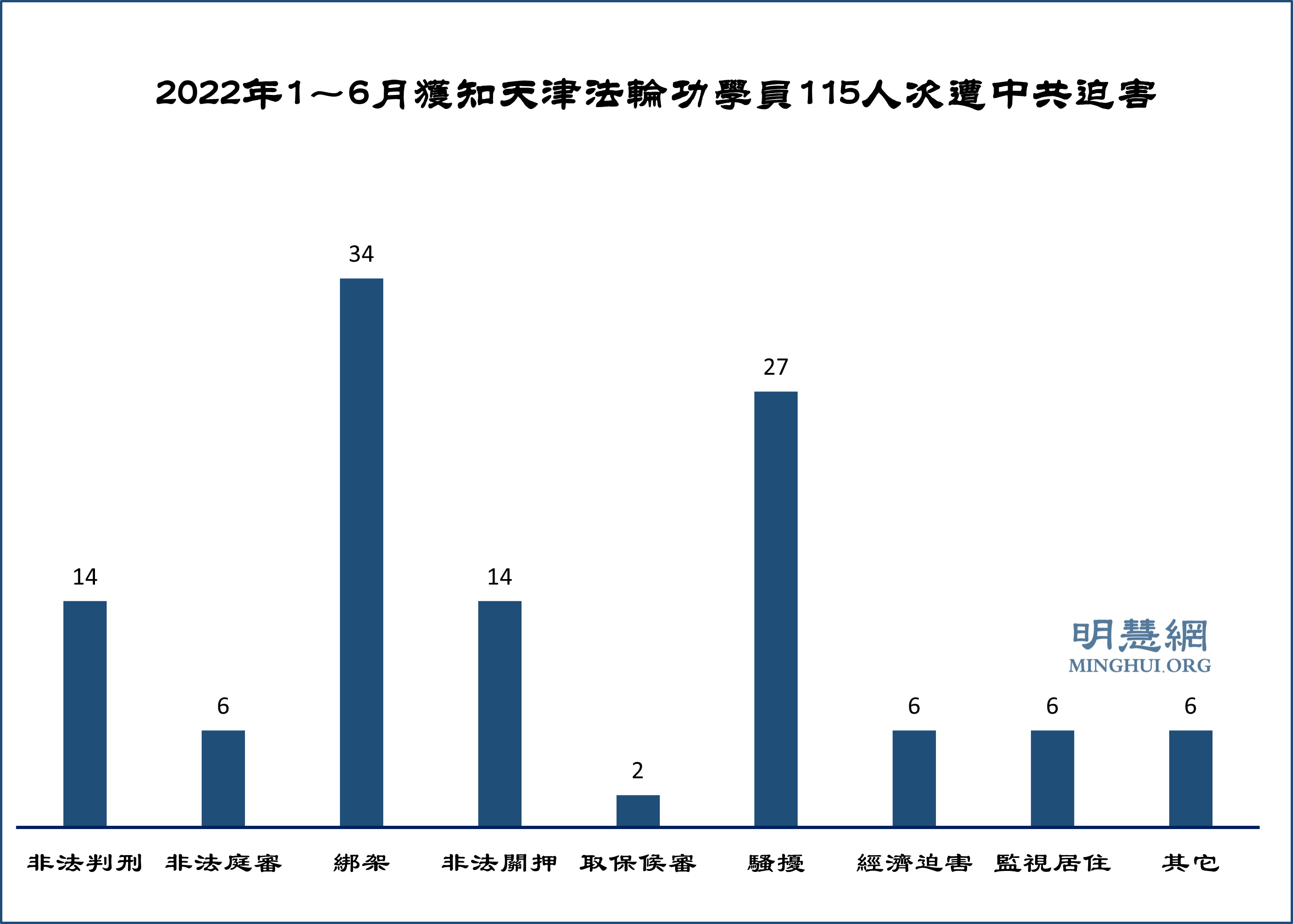 图1:2022年1~6月获知天津法轮功学员115人次遭中共迫害