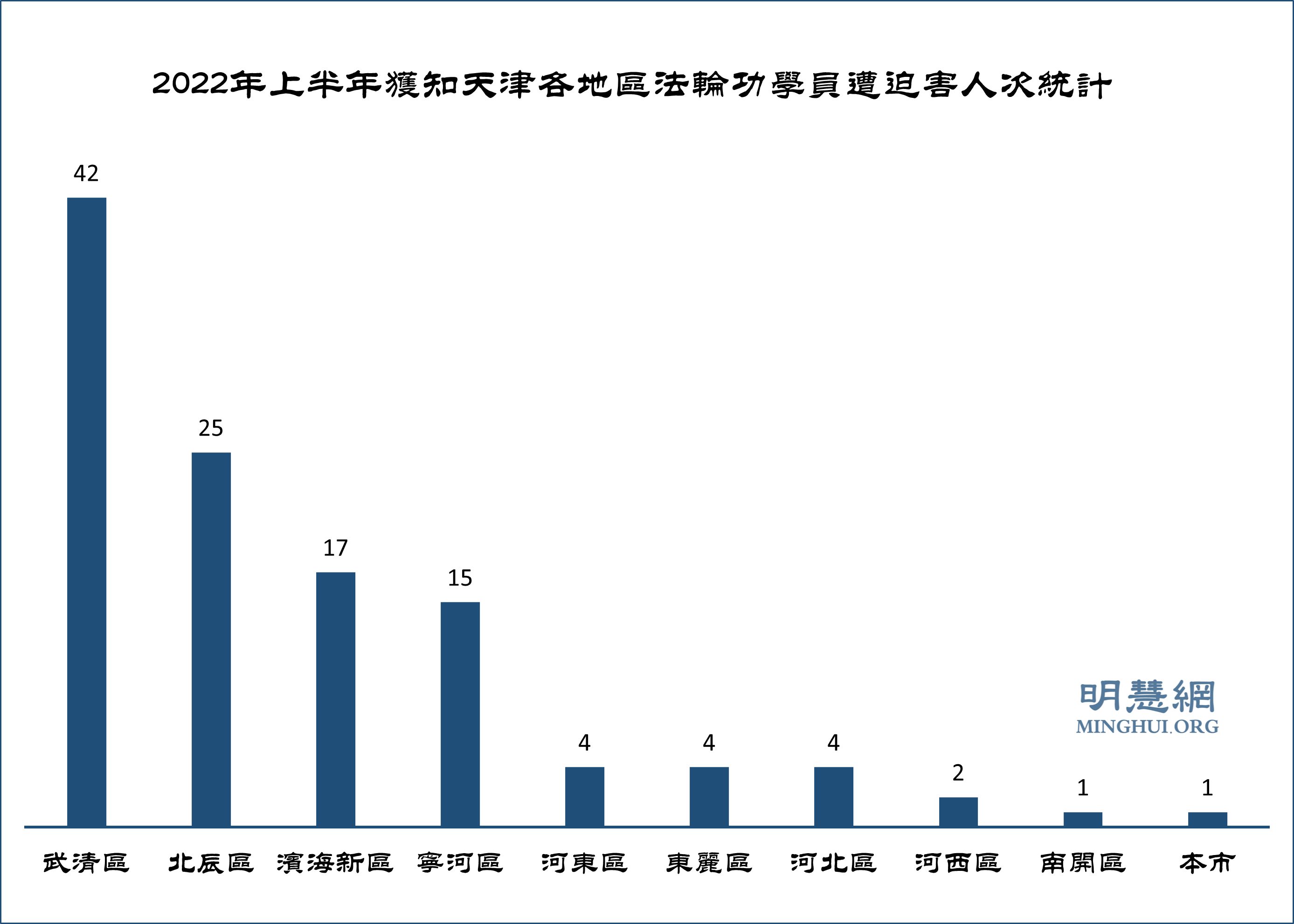 图2:2022年上半年获知天津各地区法轮功学员遭迫害人次统计