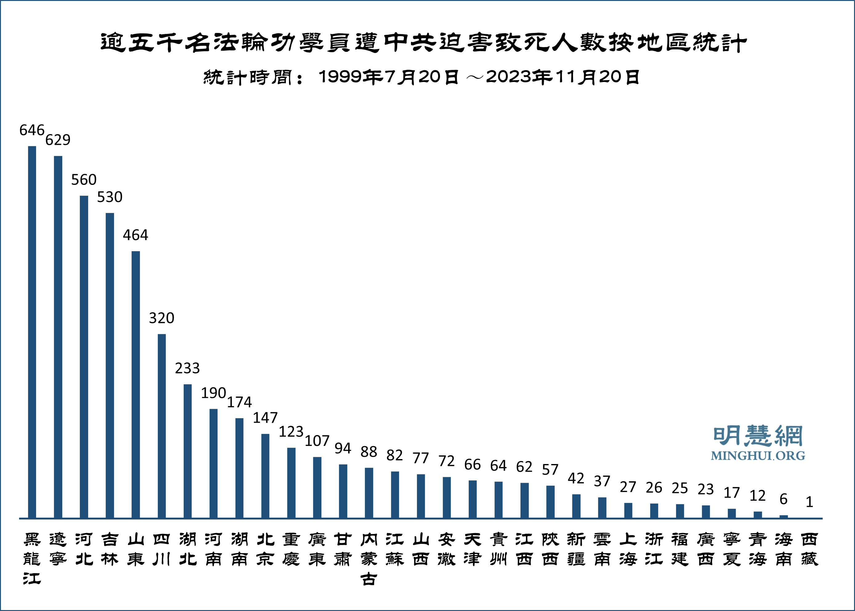 图1:逾五千名法轮功学员遭中共迫害致死人数地区统计