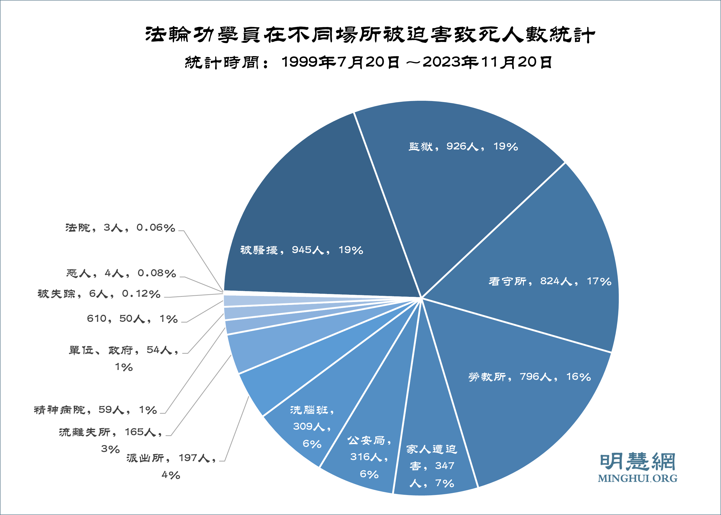 图2:法轮功学员在不同场所被迫害致死人数统计