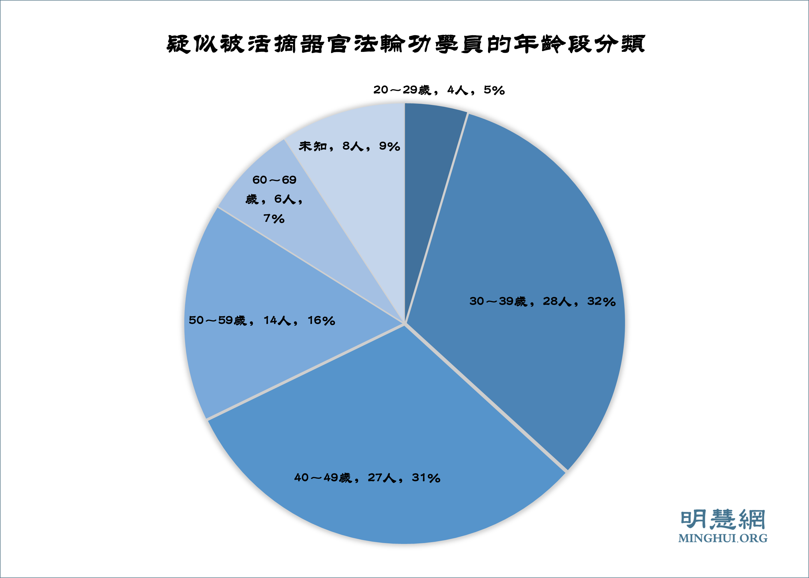 图3:疑似被活摘器官法轮功学员的年龄段分类