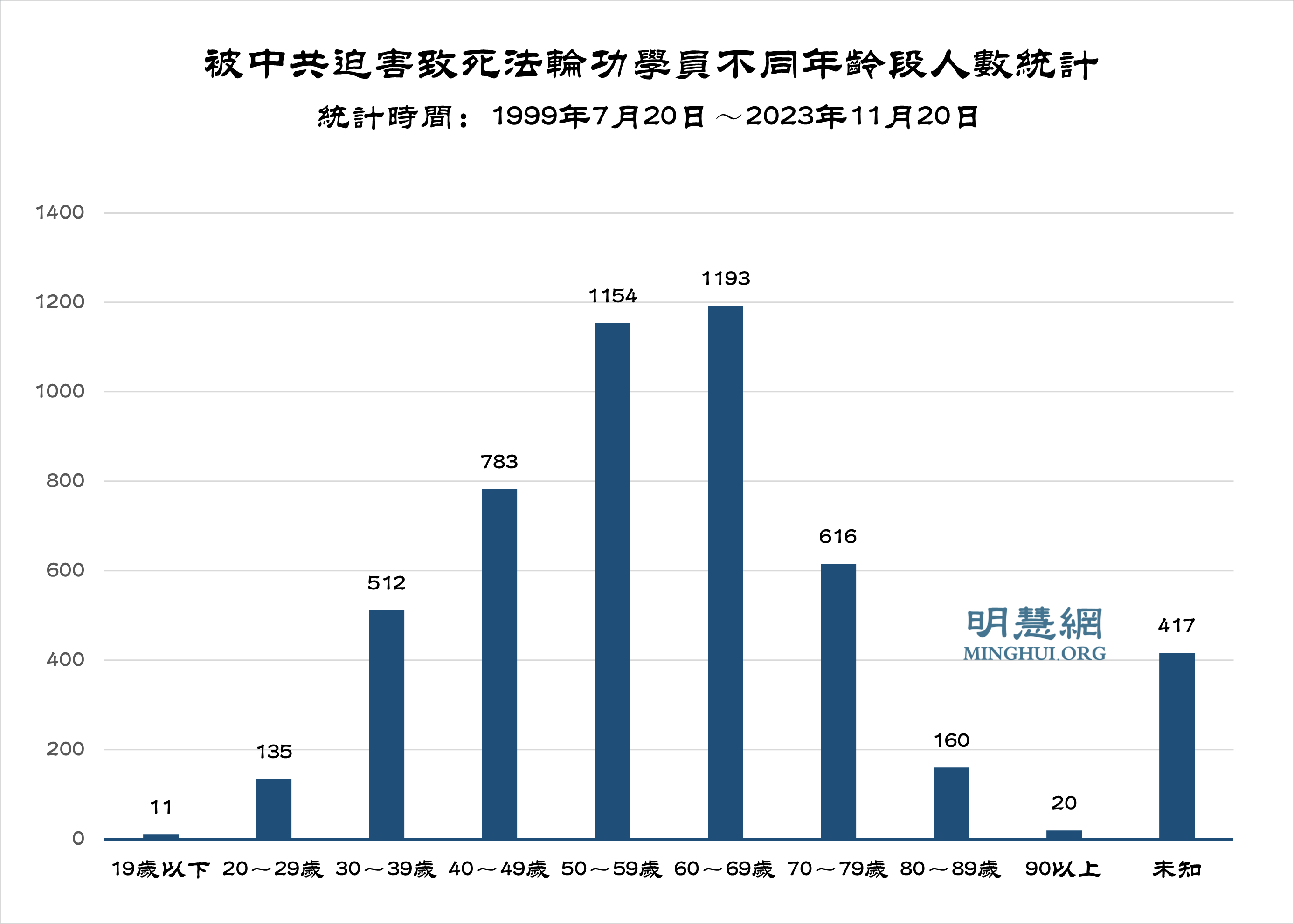 图4:被中共迫害致死法轮功学员不同年龄段人数统计
