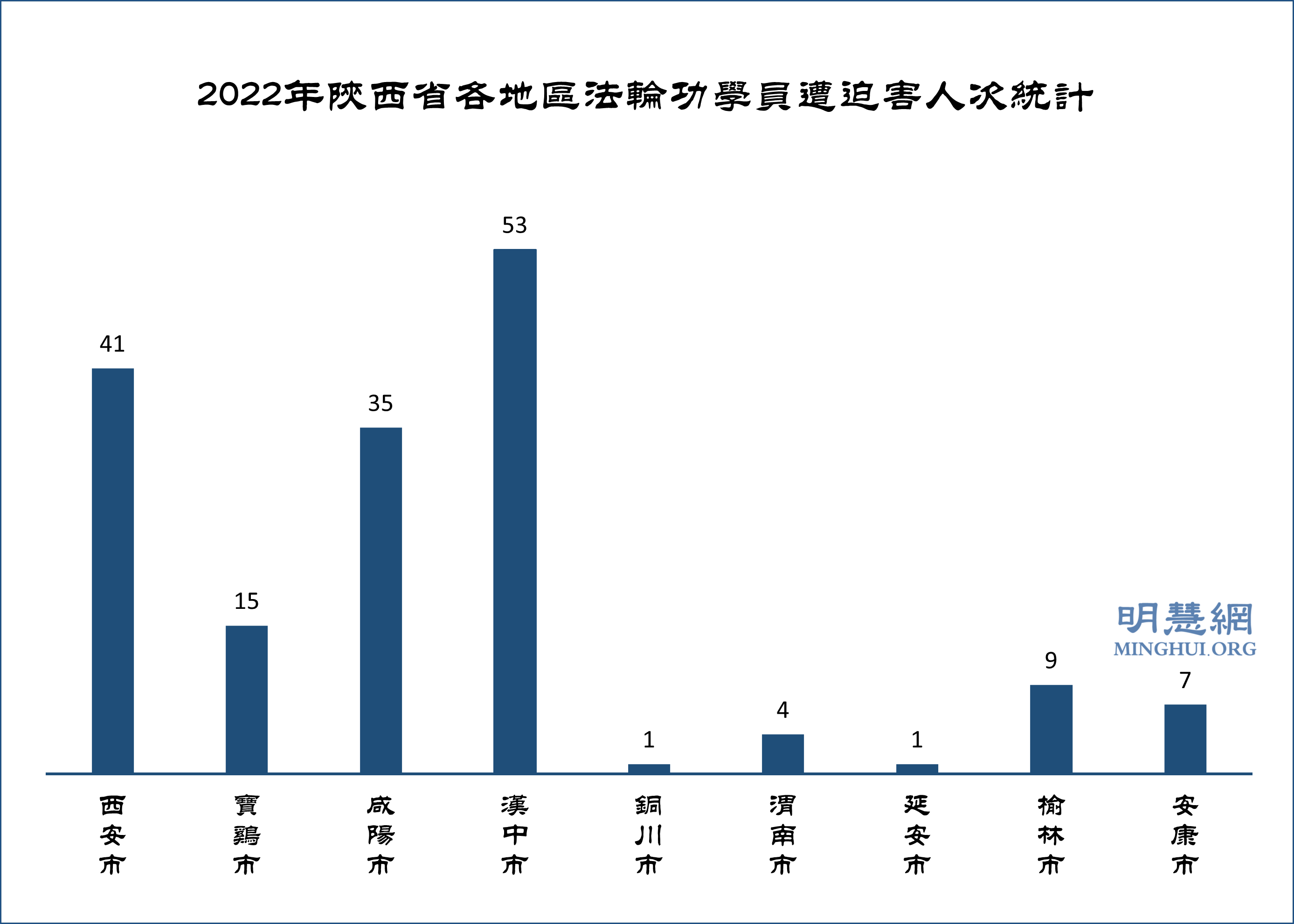 图2:2022年陕西省各地区法轮功学员遭迫害人次统计