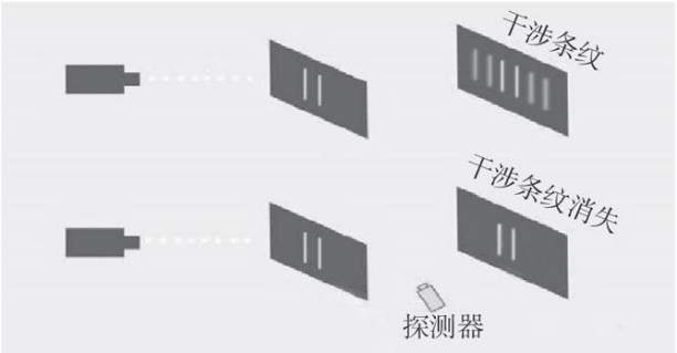 图2:双缝干涉“观察者效应”示意图