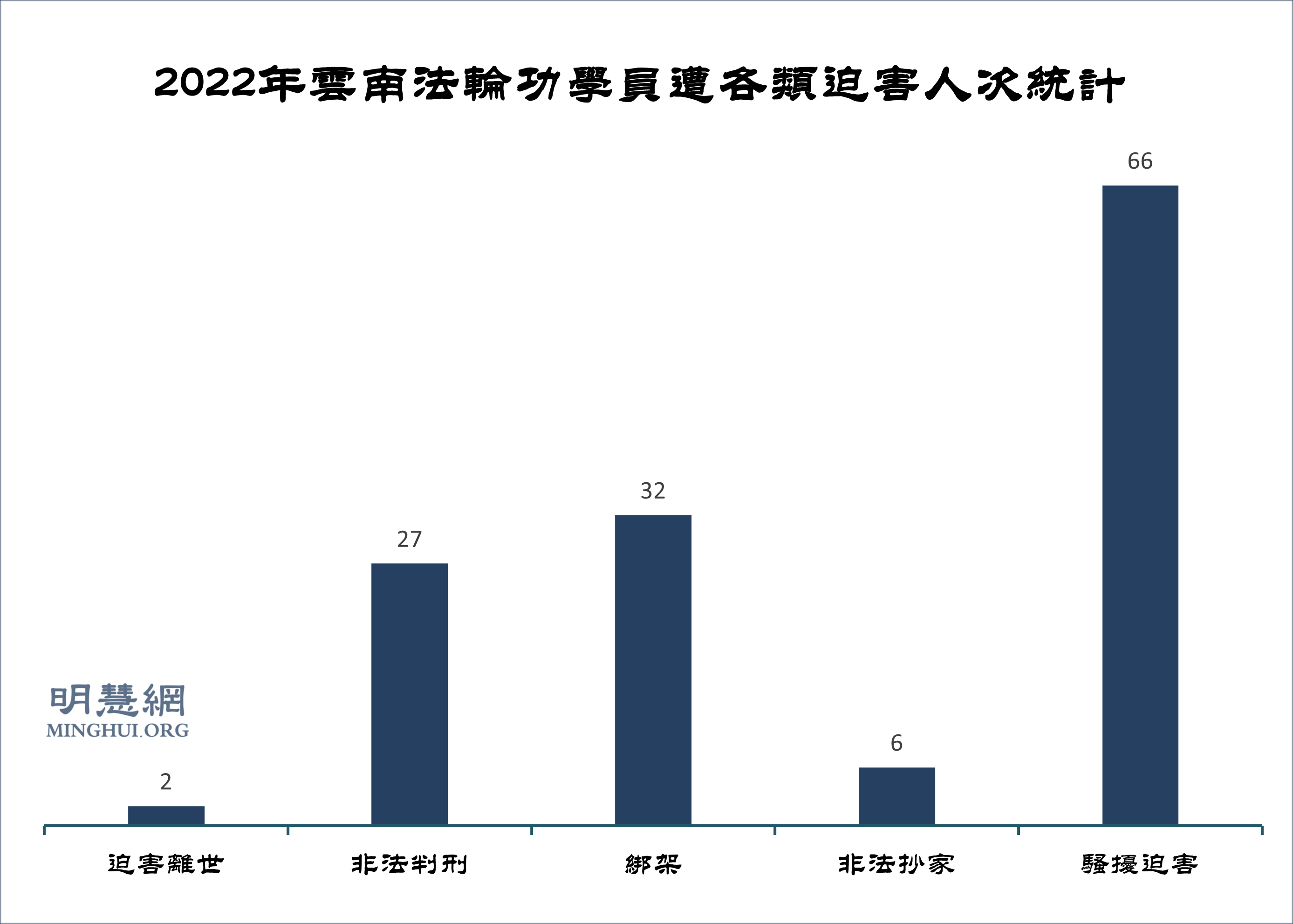 图1:2022年云南省法轮功学员遭各类迫害人次统计