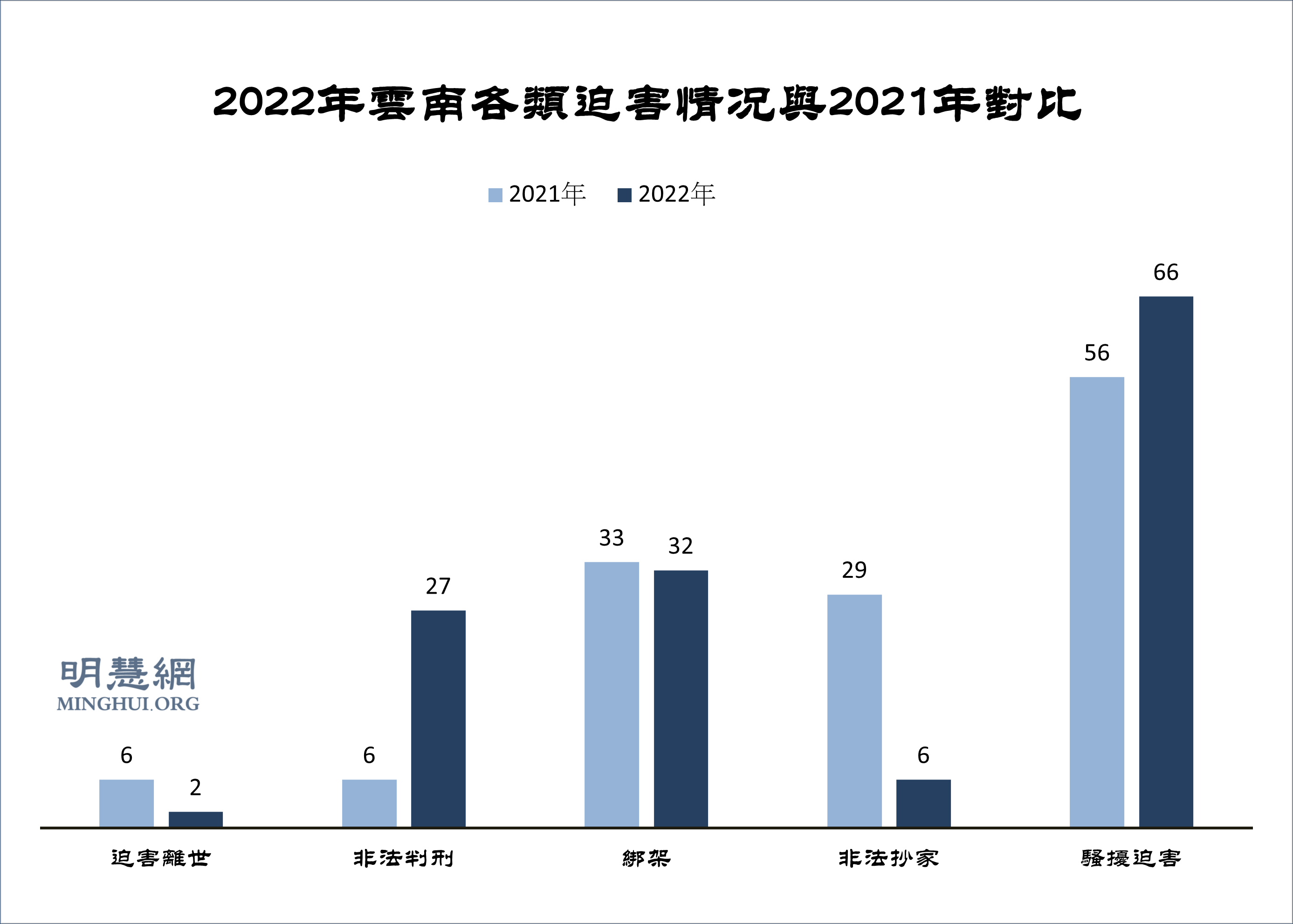 图2:2022年云南省各类迫害情况与2021年对比图