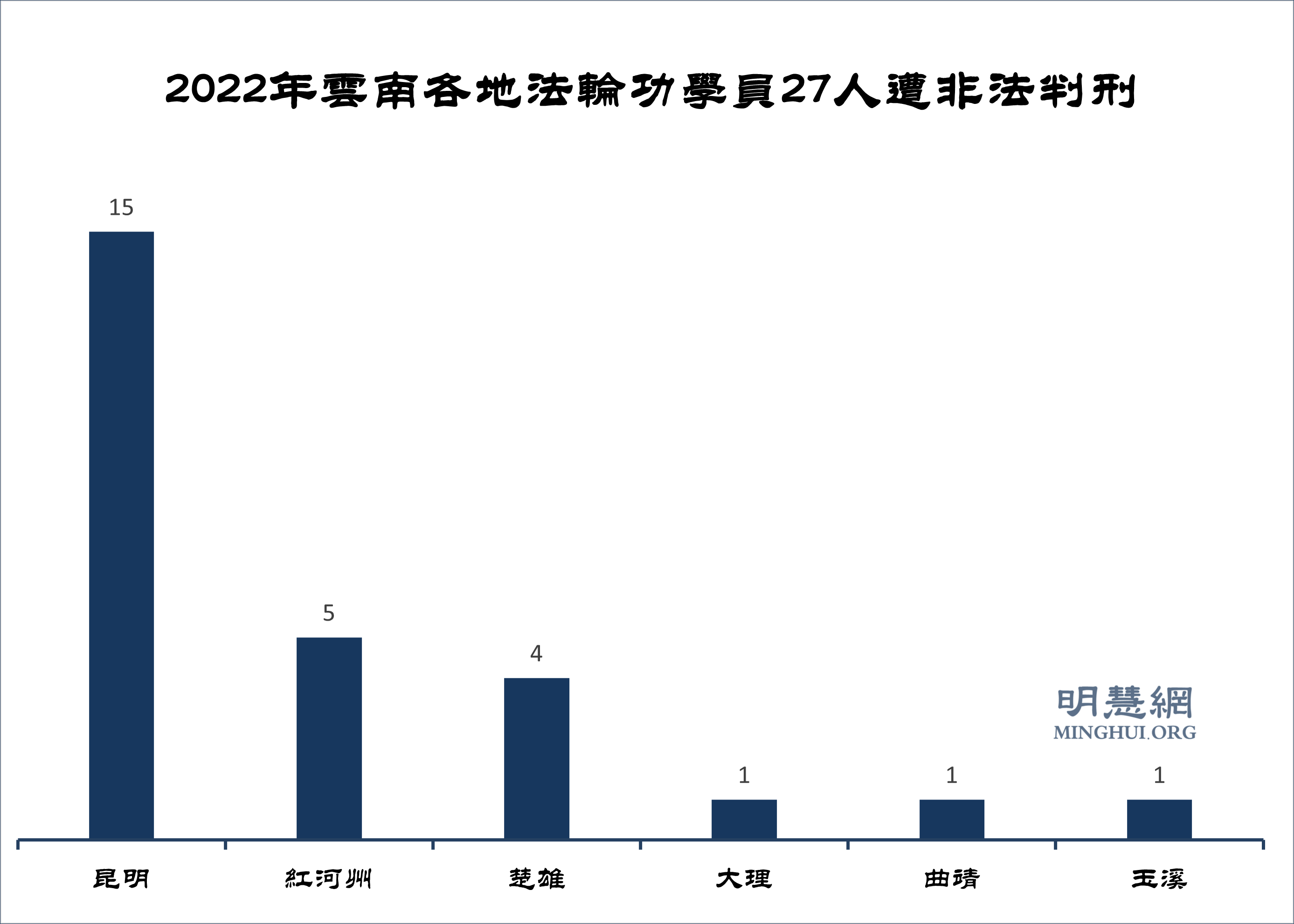 图3:2022年云南省各地法轮功学员27人遭非法判刑