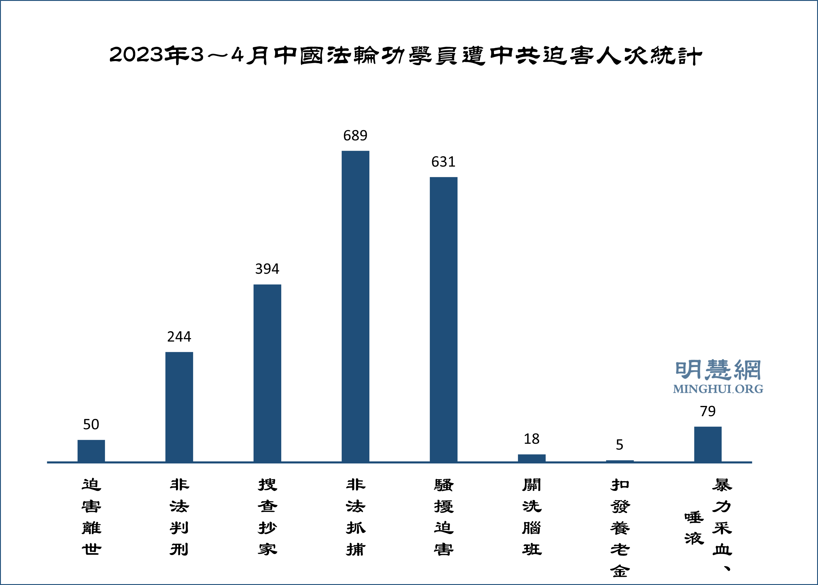图1:2023年3~4月中国法轮功学员遭中共迫害人次统计