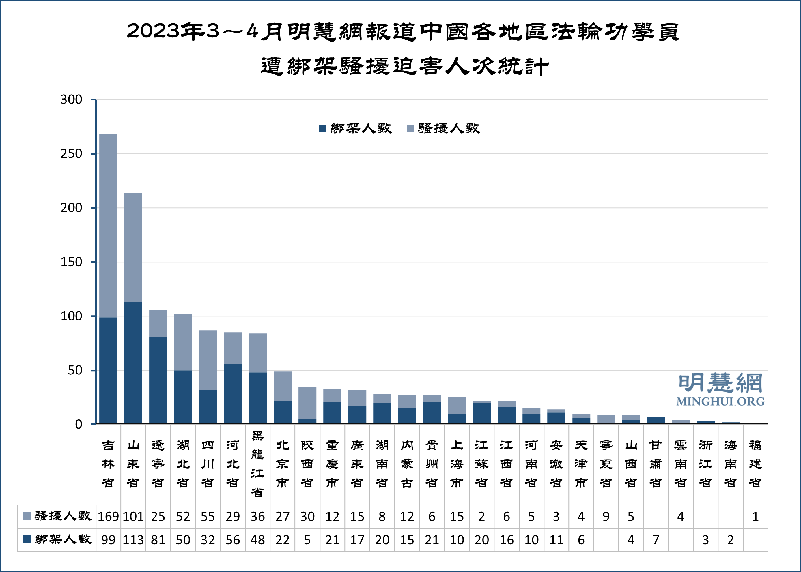 图2:2023年3~4月明慧网报道中国各地区法轮功学员遭绑架骚扰迫害人次统计
