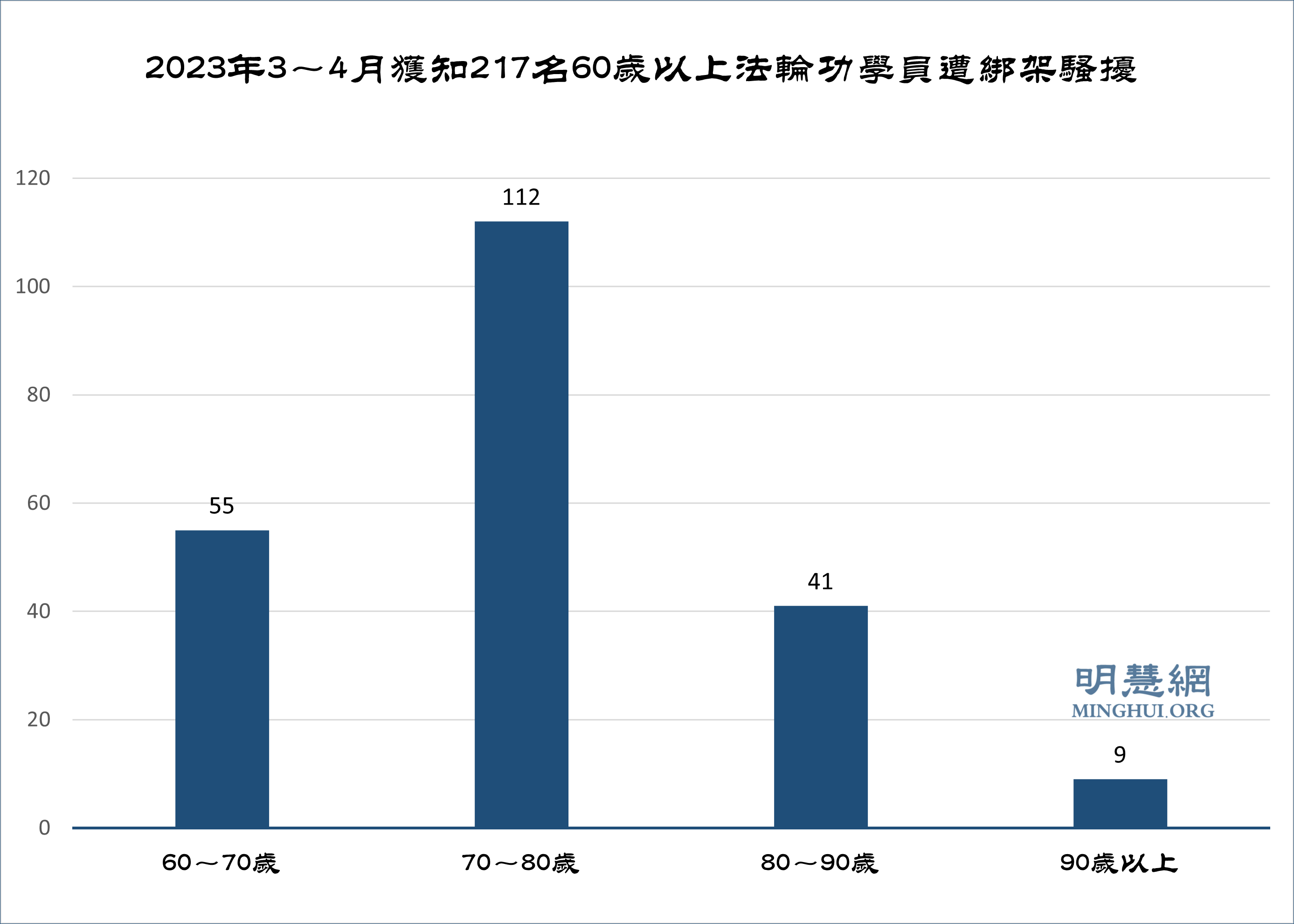 图3:2023年3~4月获知217名60岁以上法轮功学员遭绑架骚扰