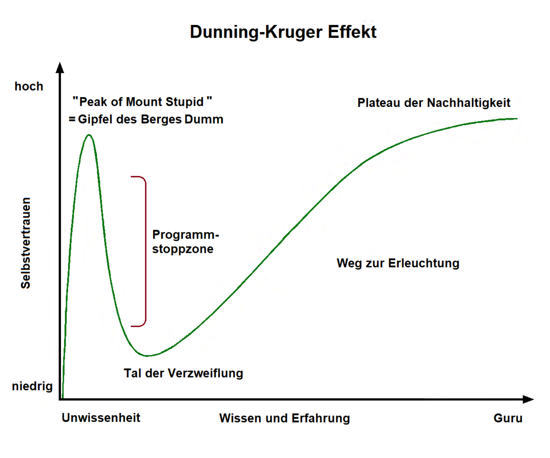 图:邓宁-克鲁格效应(Dunning━Kruger Effect)