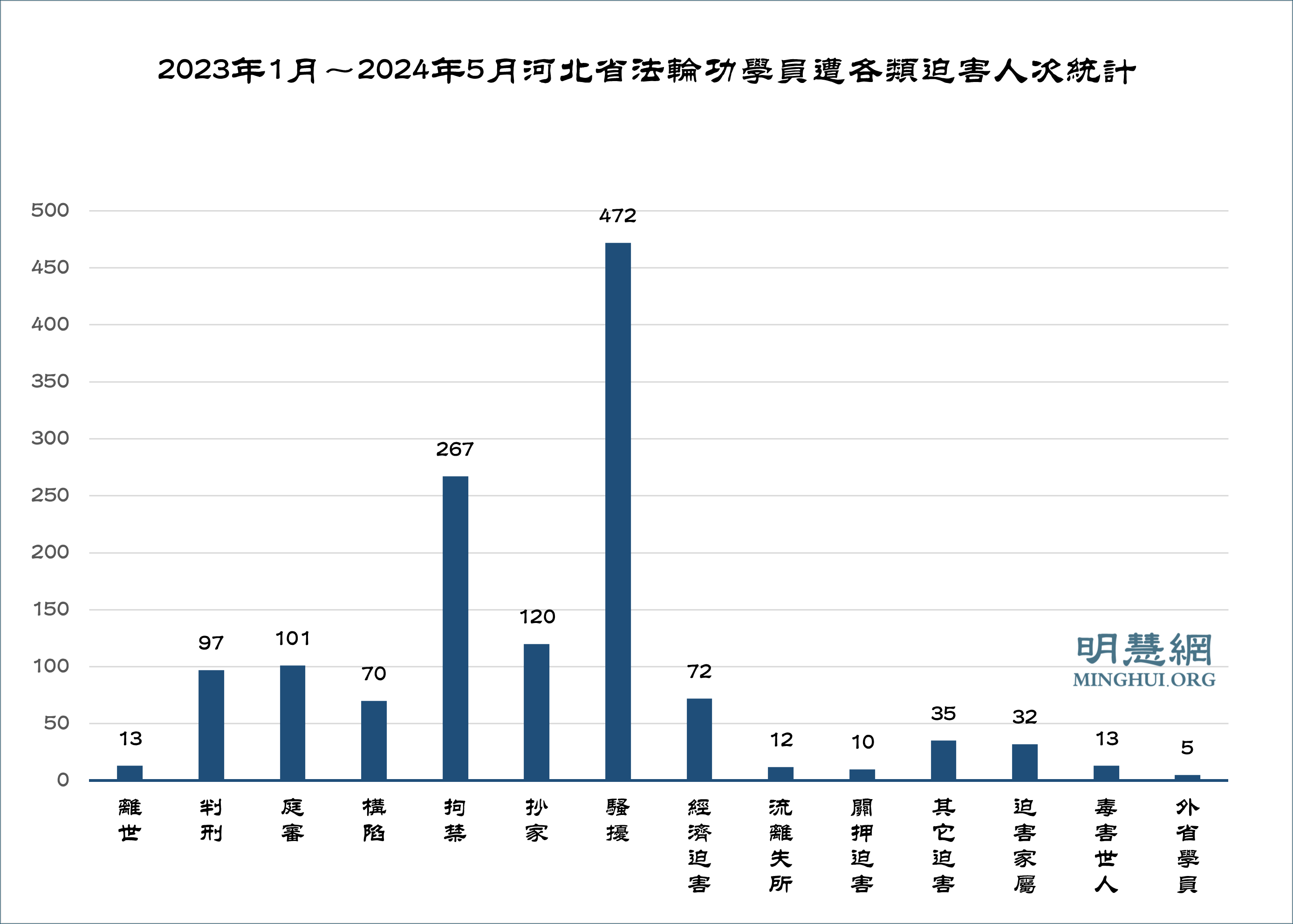 图2:2023年河北省法轮功学员遭各类迫害人次统计