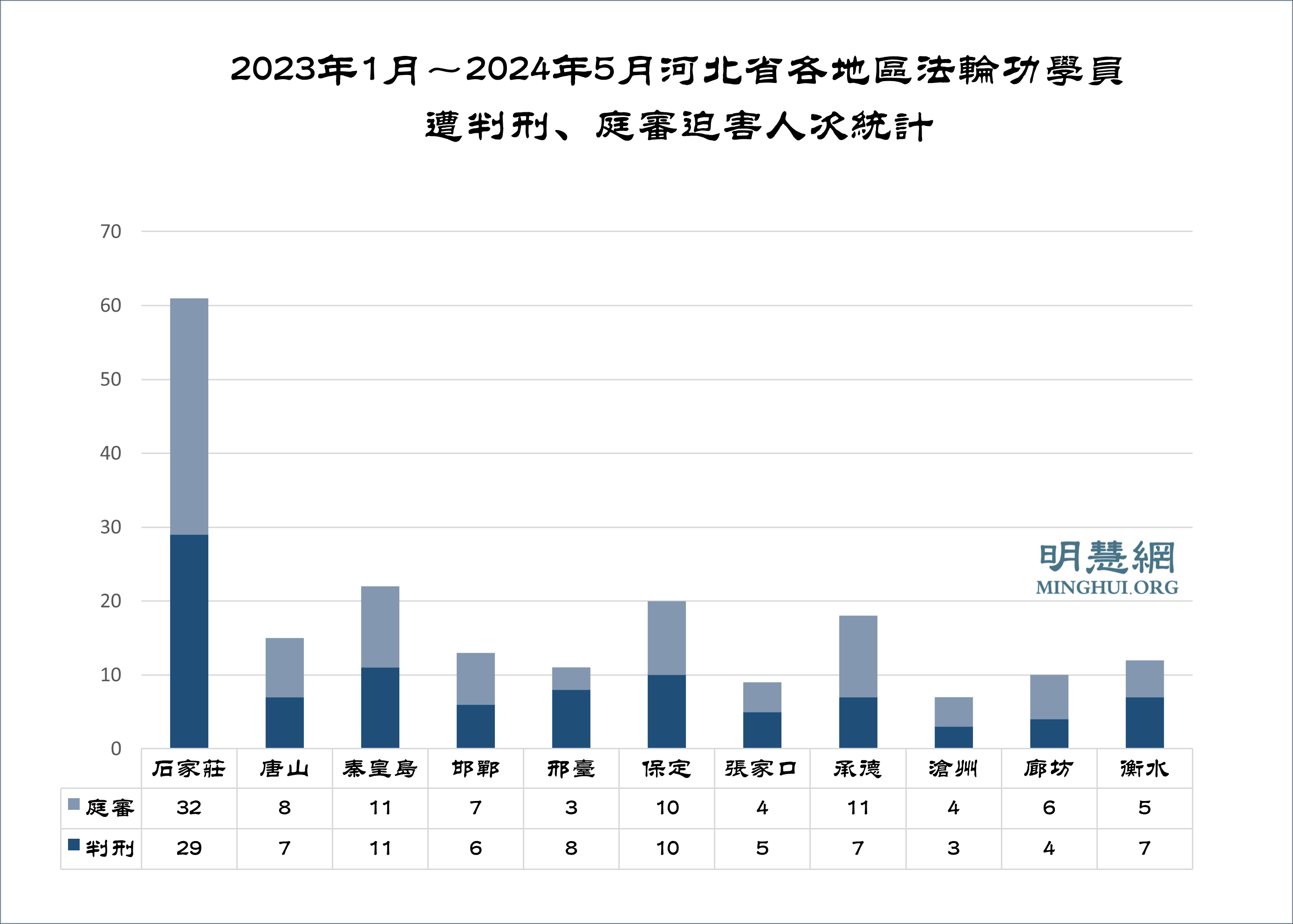 图3:2023年河北省各地区法轮功学员遭判刑、庭审迫害人次统计