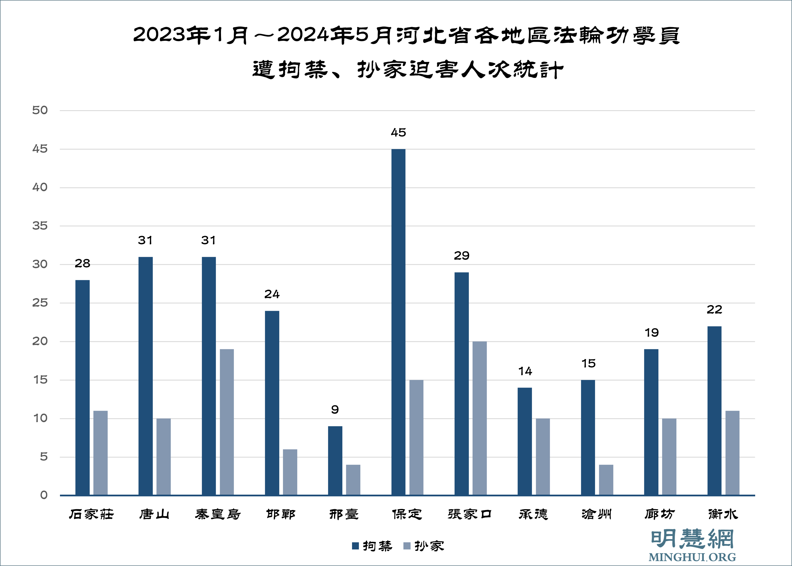 图4:2023年河北省各地区法轮功学员遭拘禁、抄家迫害人次统计