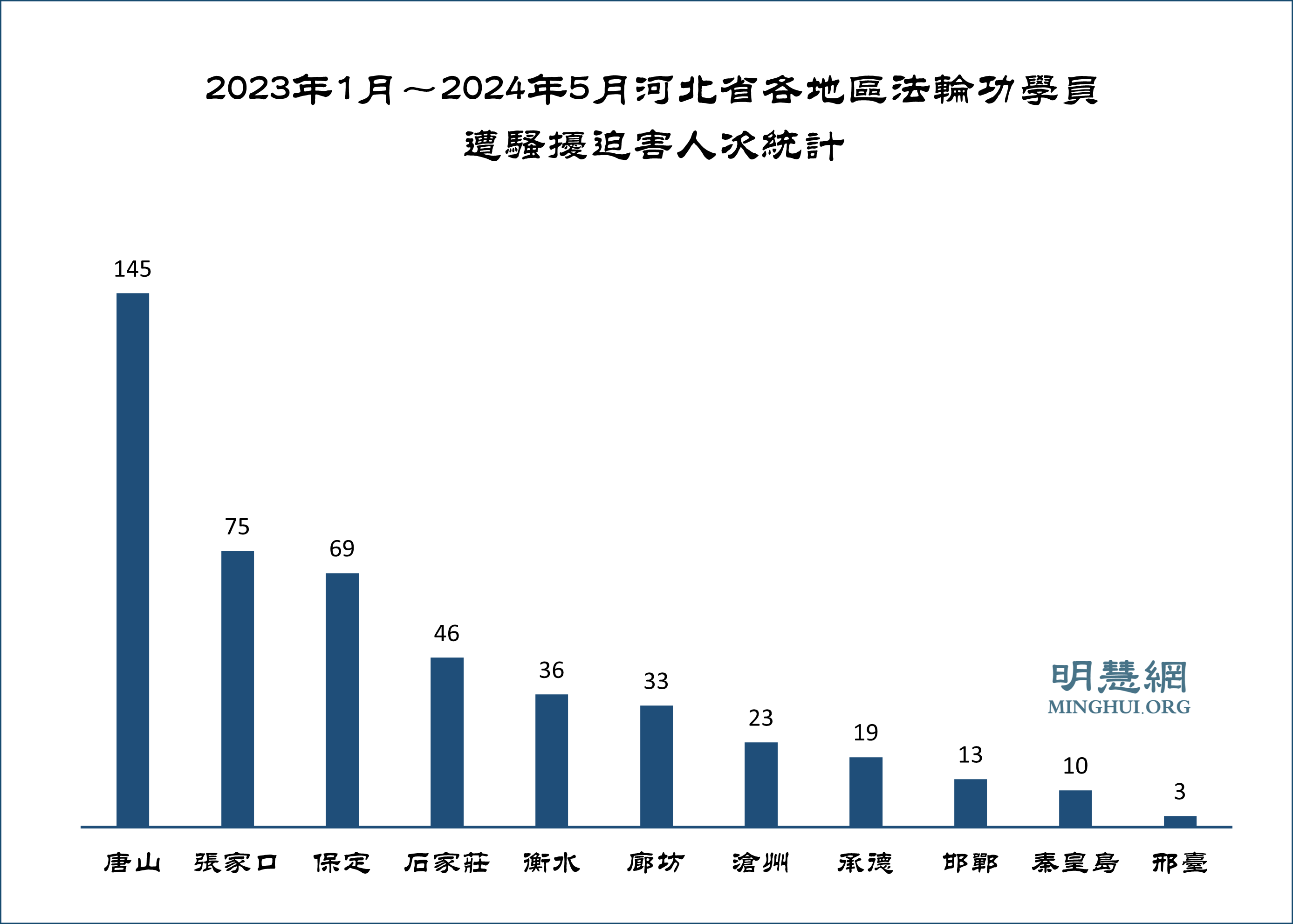 图5:2023年河北省各地区法轮功学员遭骚扰迫害人次统计
