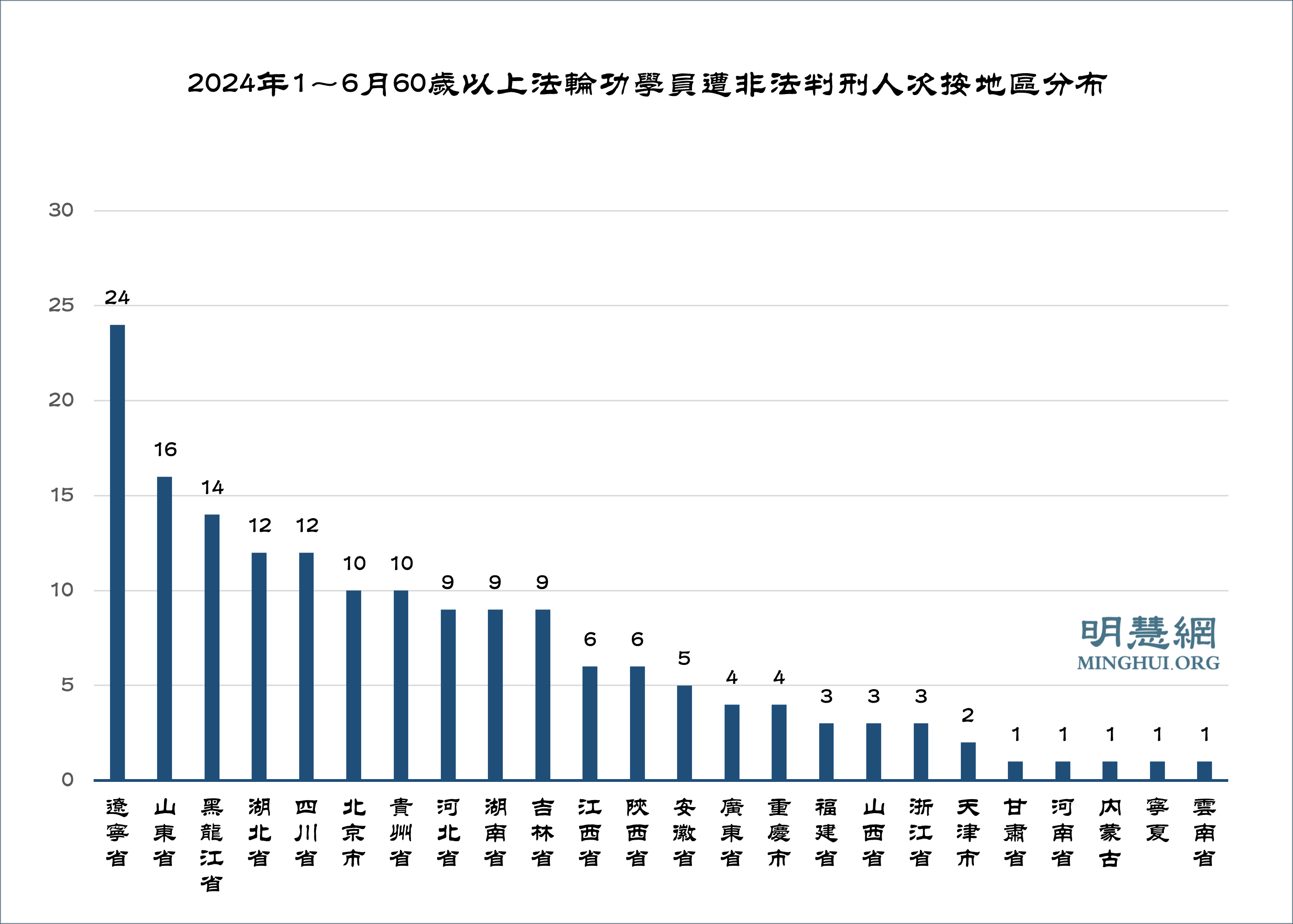 图3:2024年1~6月60岁以上法轮功学员遭非法判刑人次按地区分布