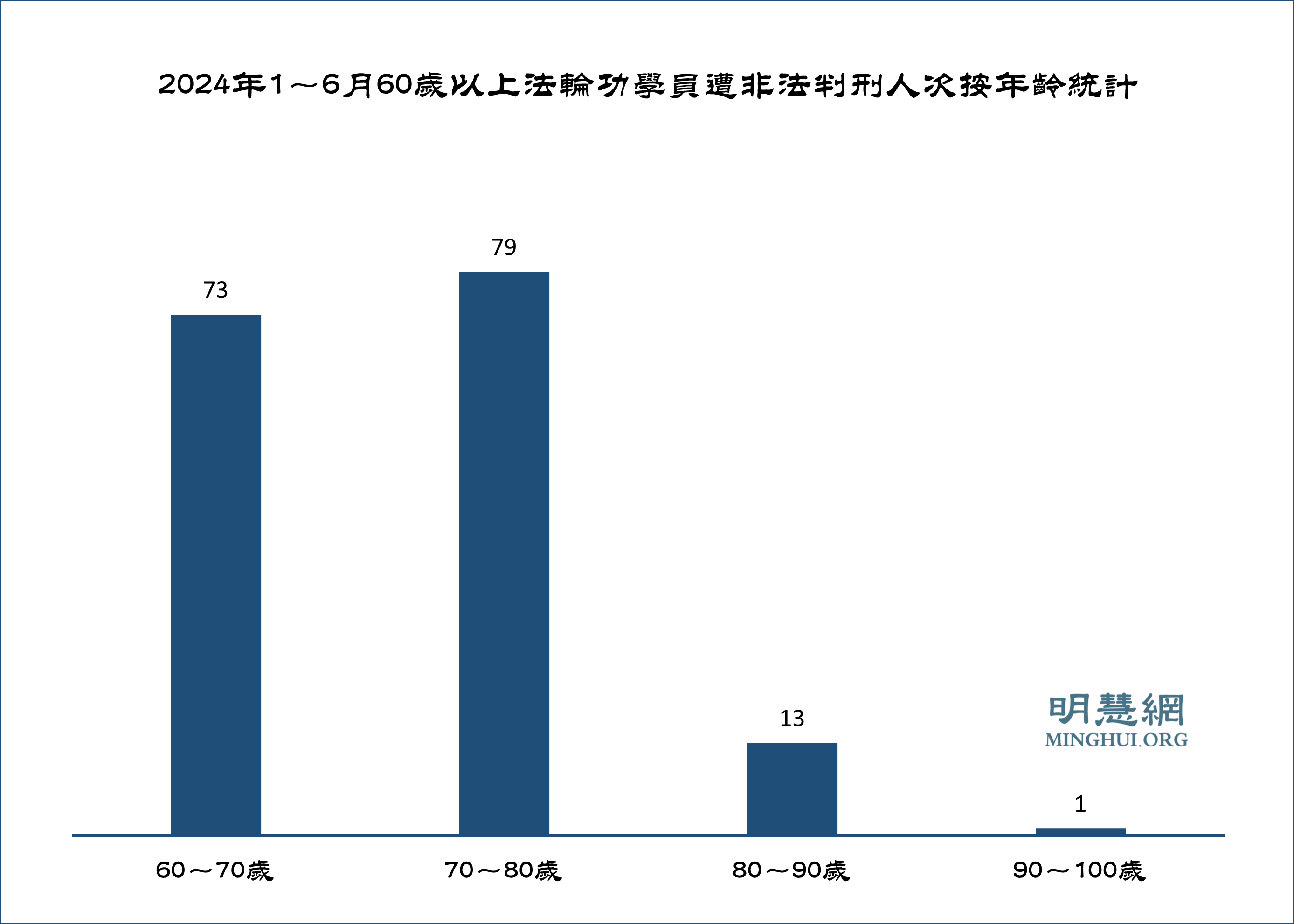 图:2024年1~6月60岁以上法轮功学员遭非法判刑人次按年龄统计