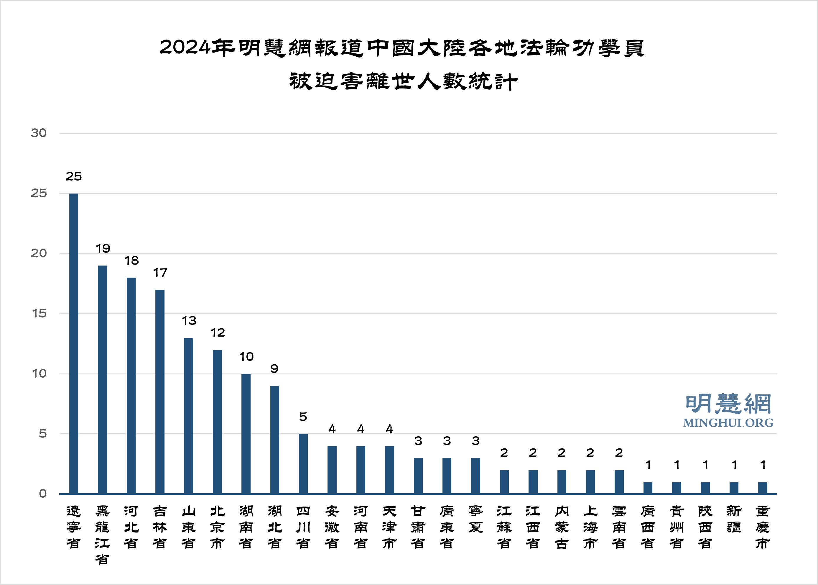 2024年明慧网报道中国大陆各地法轮功学员被迫害离世人数统计