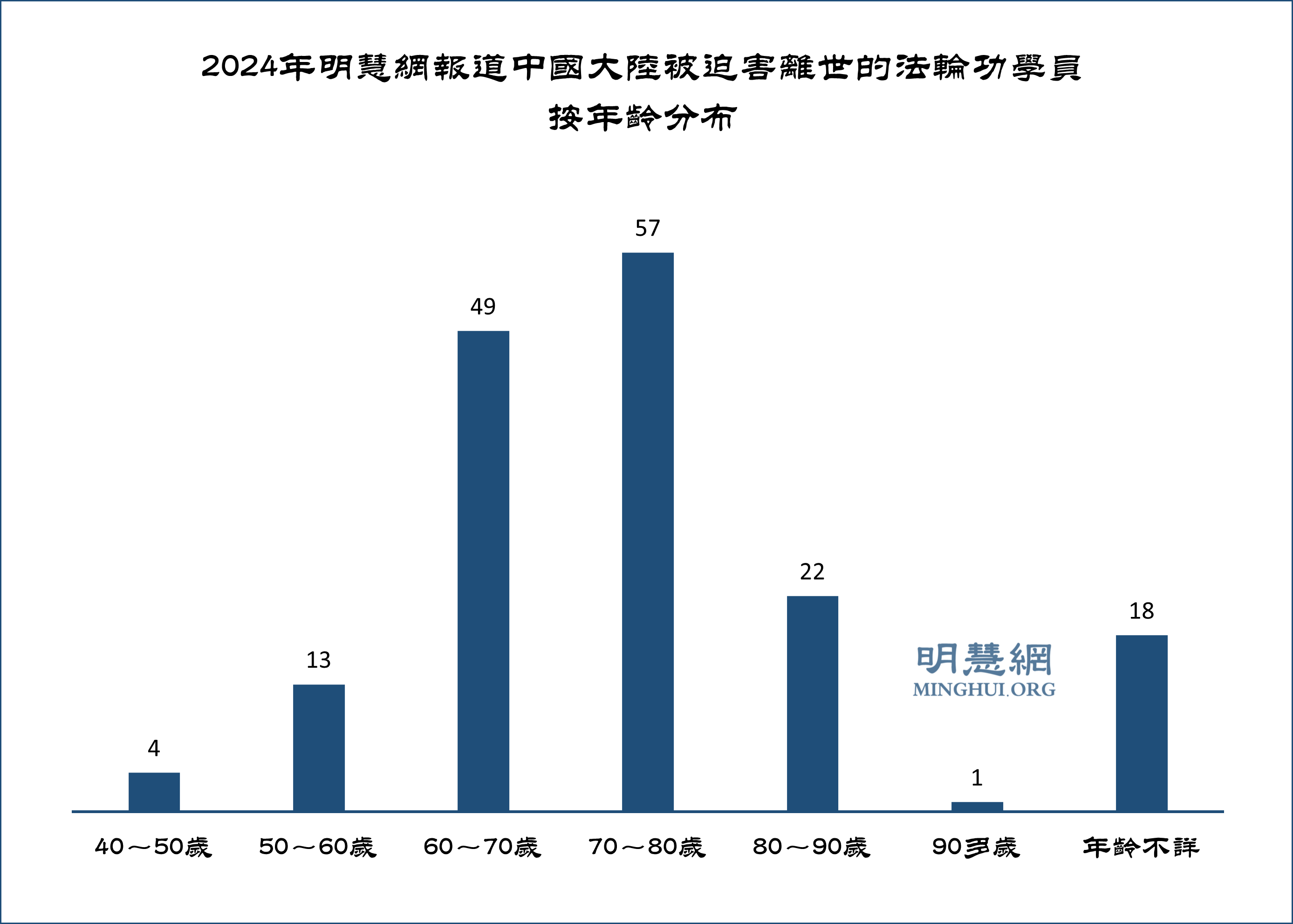 图2:2024年明慧网报道中国大陆被迫害离世的法轮功学员按年龄分布