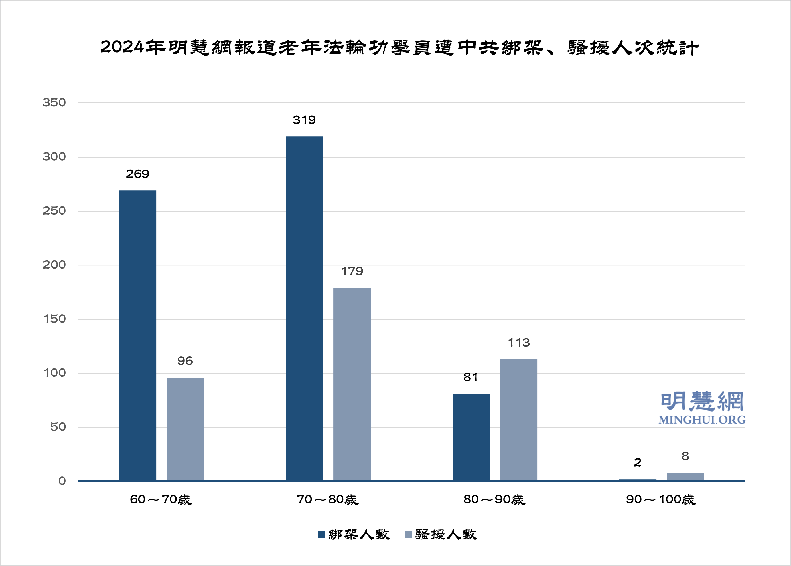 图2:2024年明慧网报道老年法轮功学员遭中共绑架、骚扰人次统计