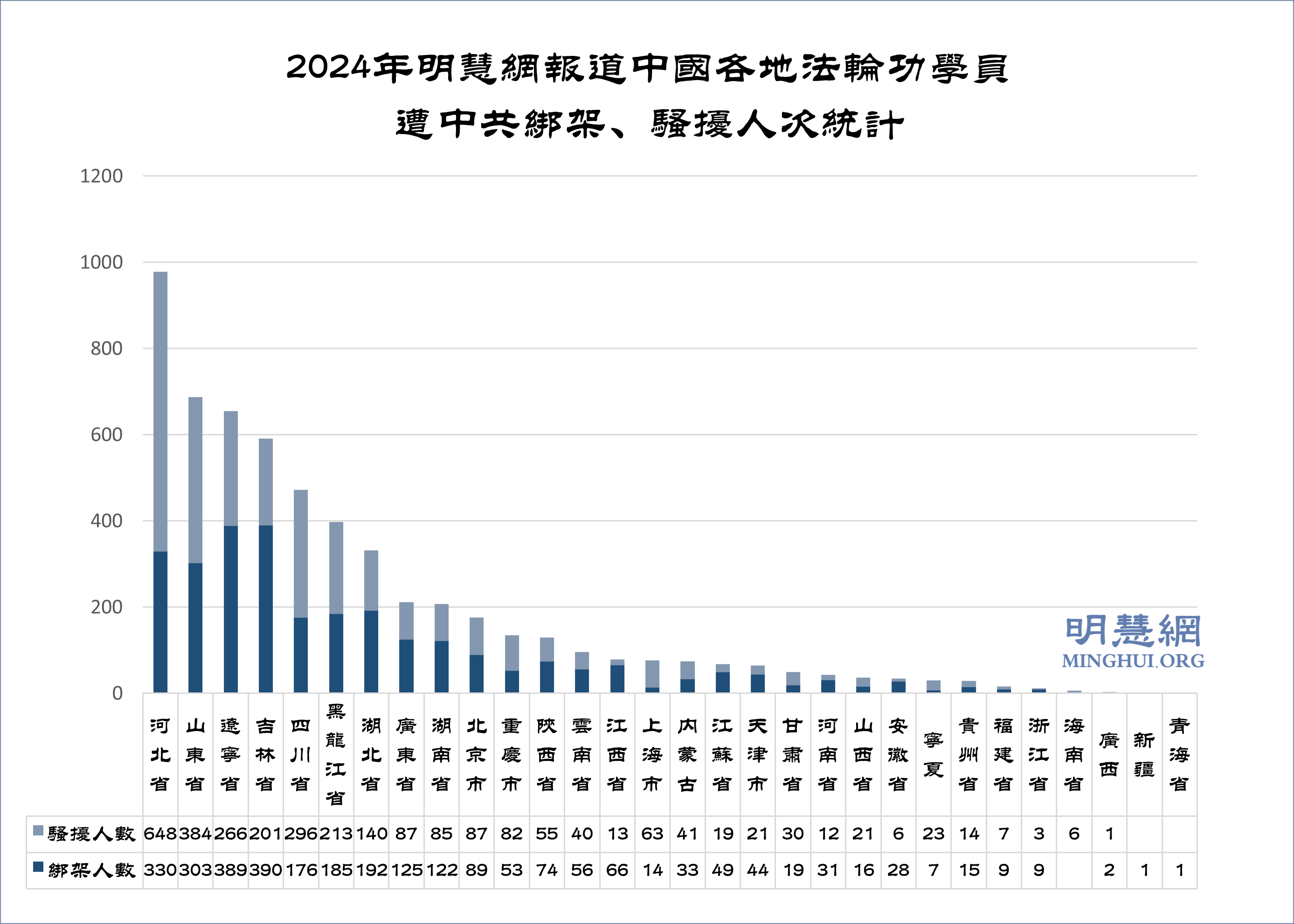 图3:2024年明慧网报道中国各地法轮功学员遭中共绑架、骚扰人次统计
