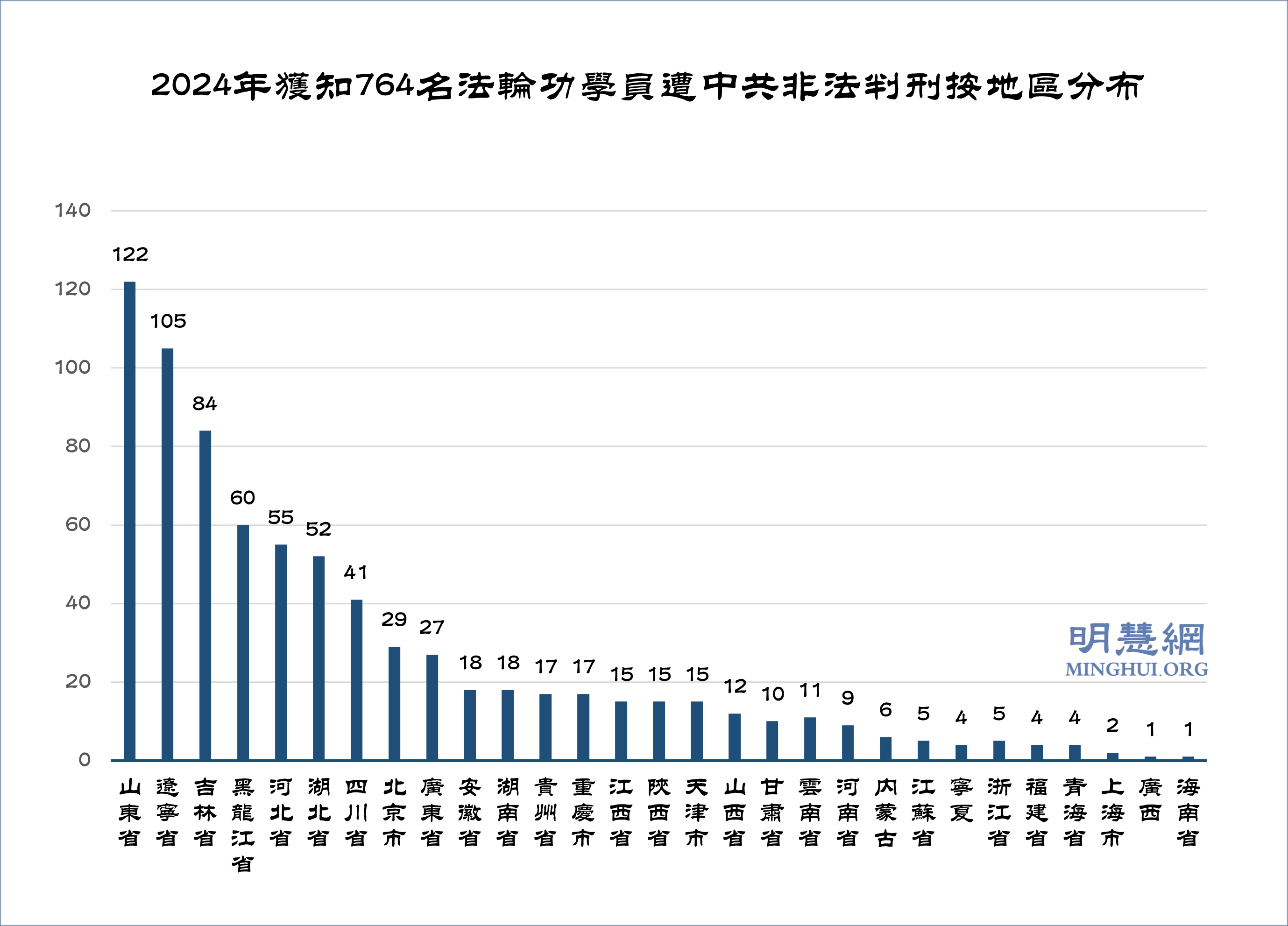 图1:2024年获知764名法轮功学员遭中共非法判刑按地区分布