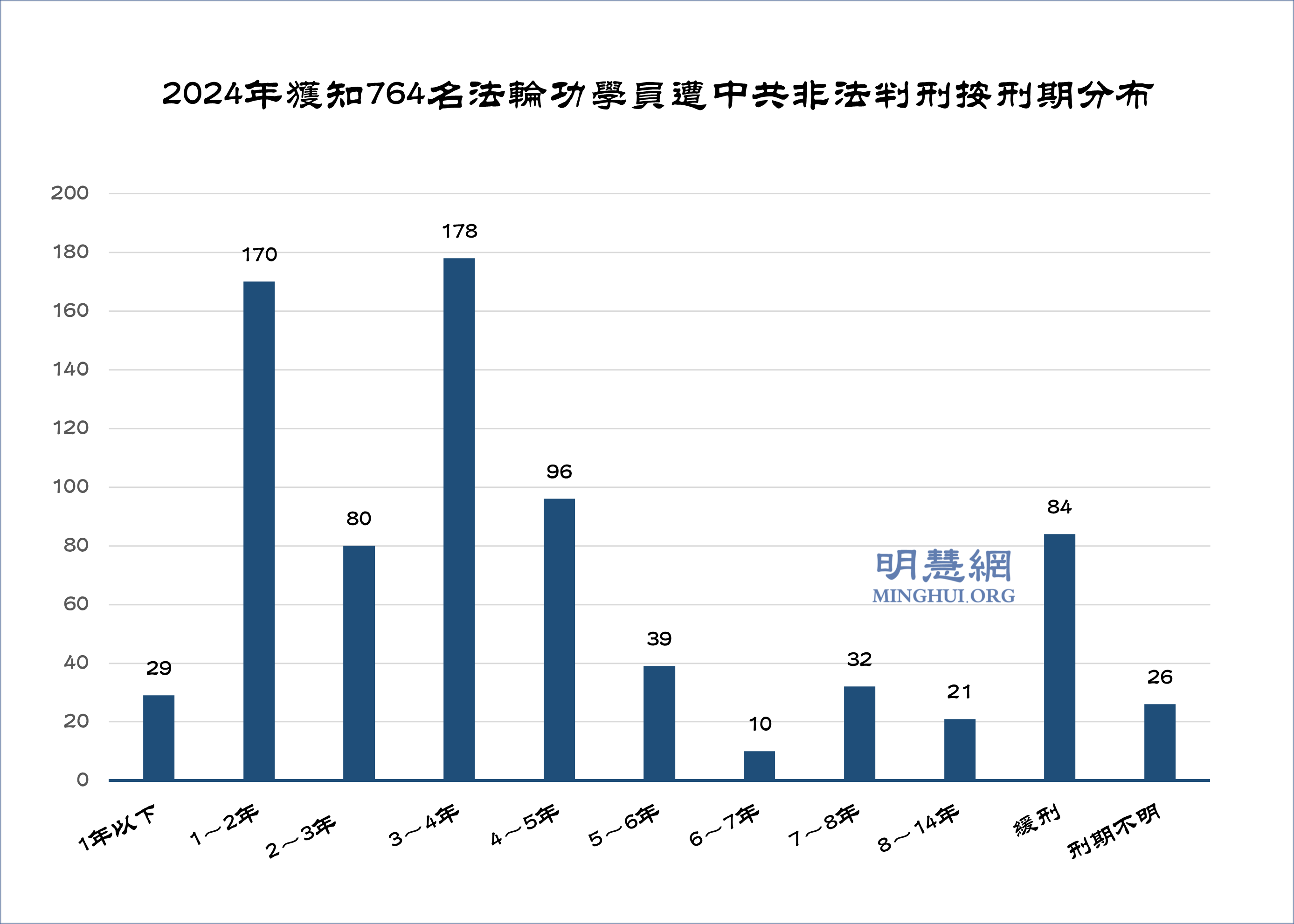 图2:2024年获知764名法轮功学员遭中共非法判刑按刑期分布