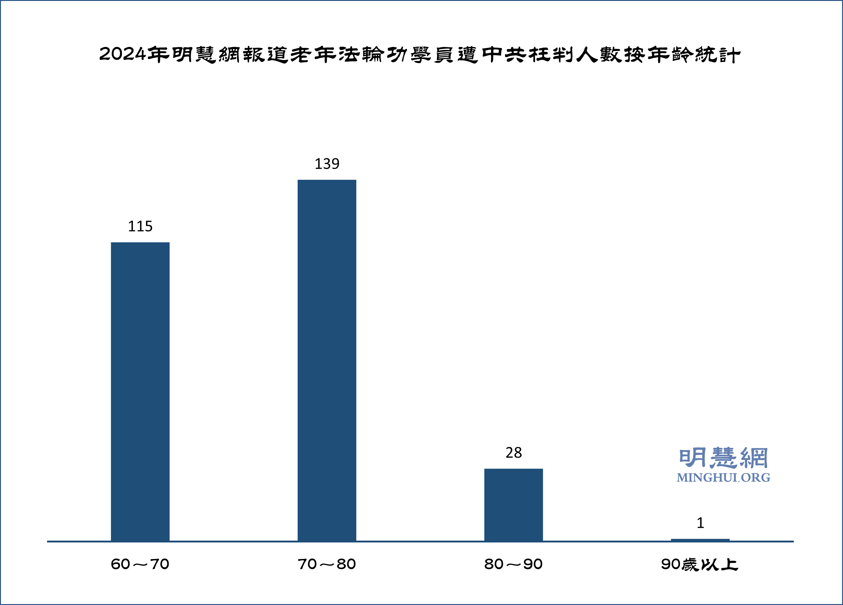 图3:2024年明慧网报道老年法轮功学员遭中共枉判人数按年龄统计