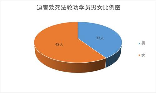 '图2:迫害致死法轮功学员男女比例图'