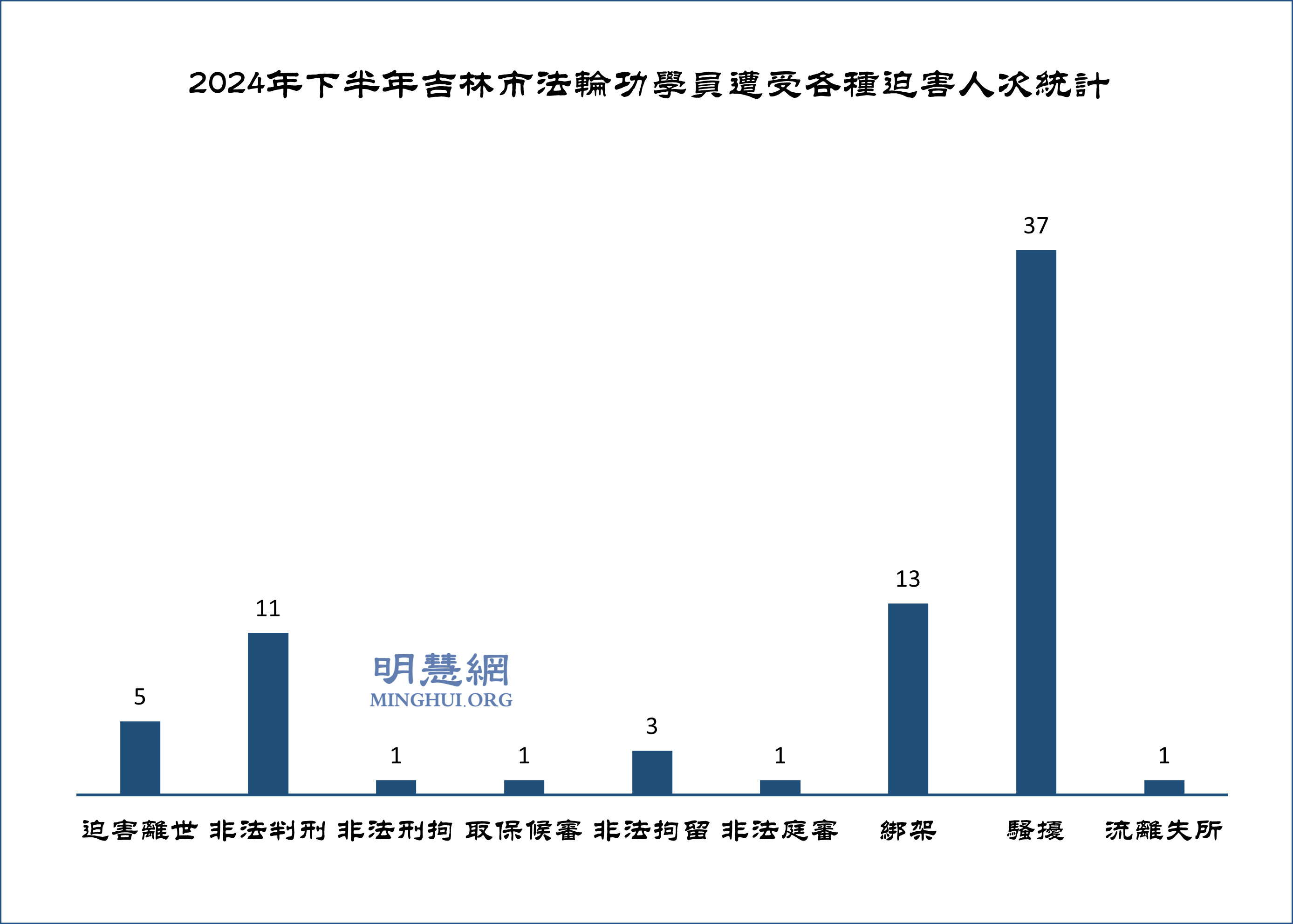 图1:2024年下半年吉林市法轮功学员遭受各种迫害人次统计