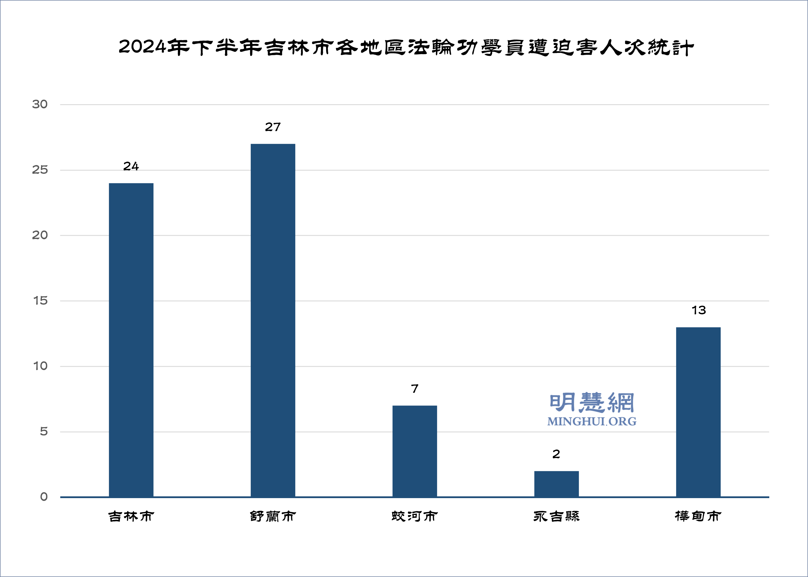 图2:2024年下半年吉林市各地区法轮功学员遭迫害人次统计