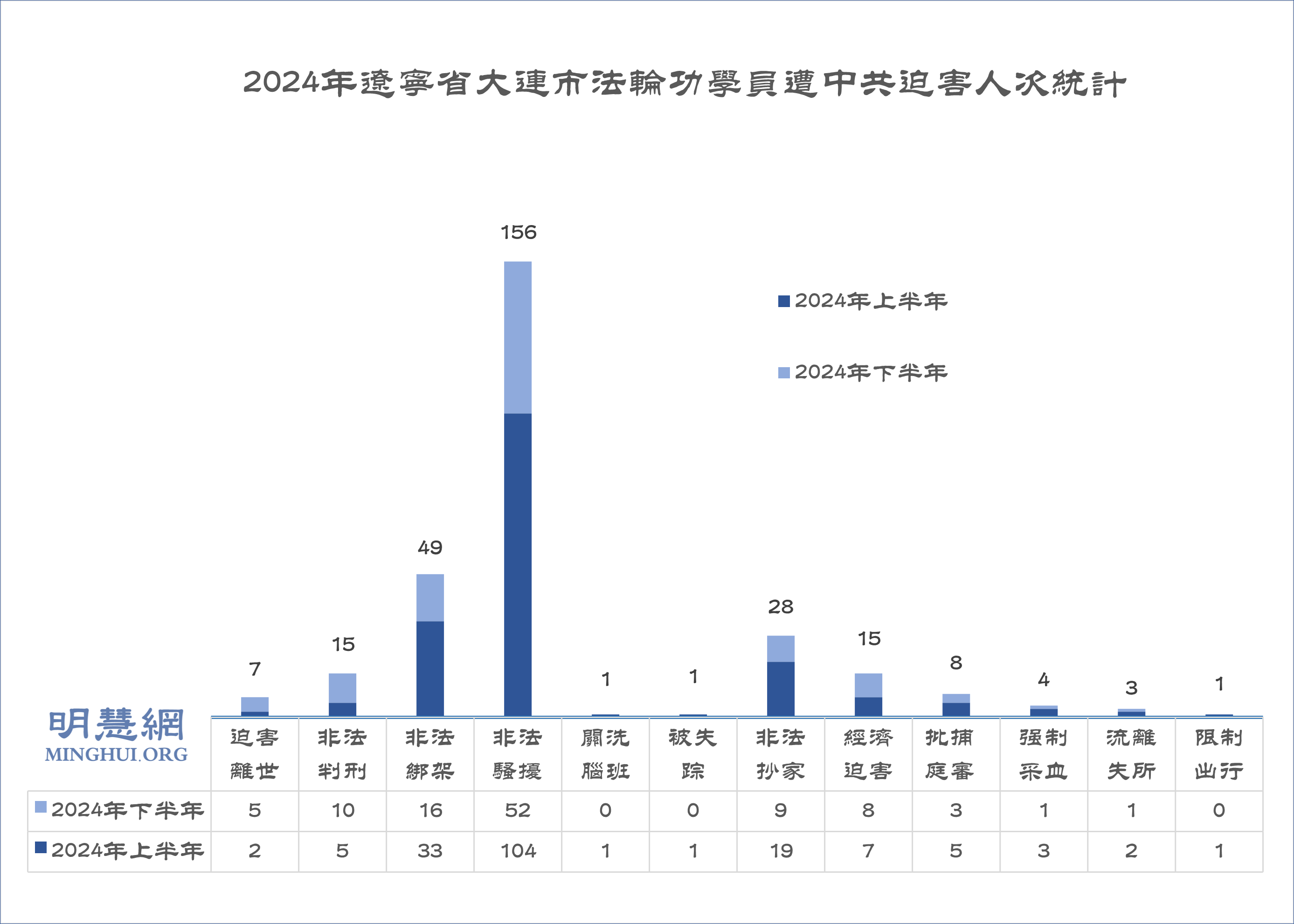 图1:2024年辽宁省大连市法轮功学员遭中共迫害人次统计