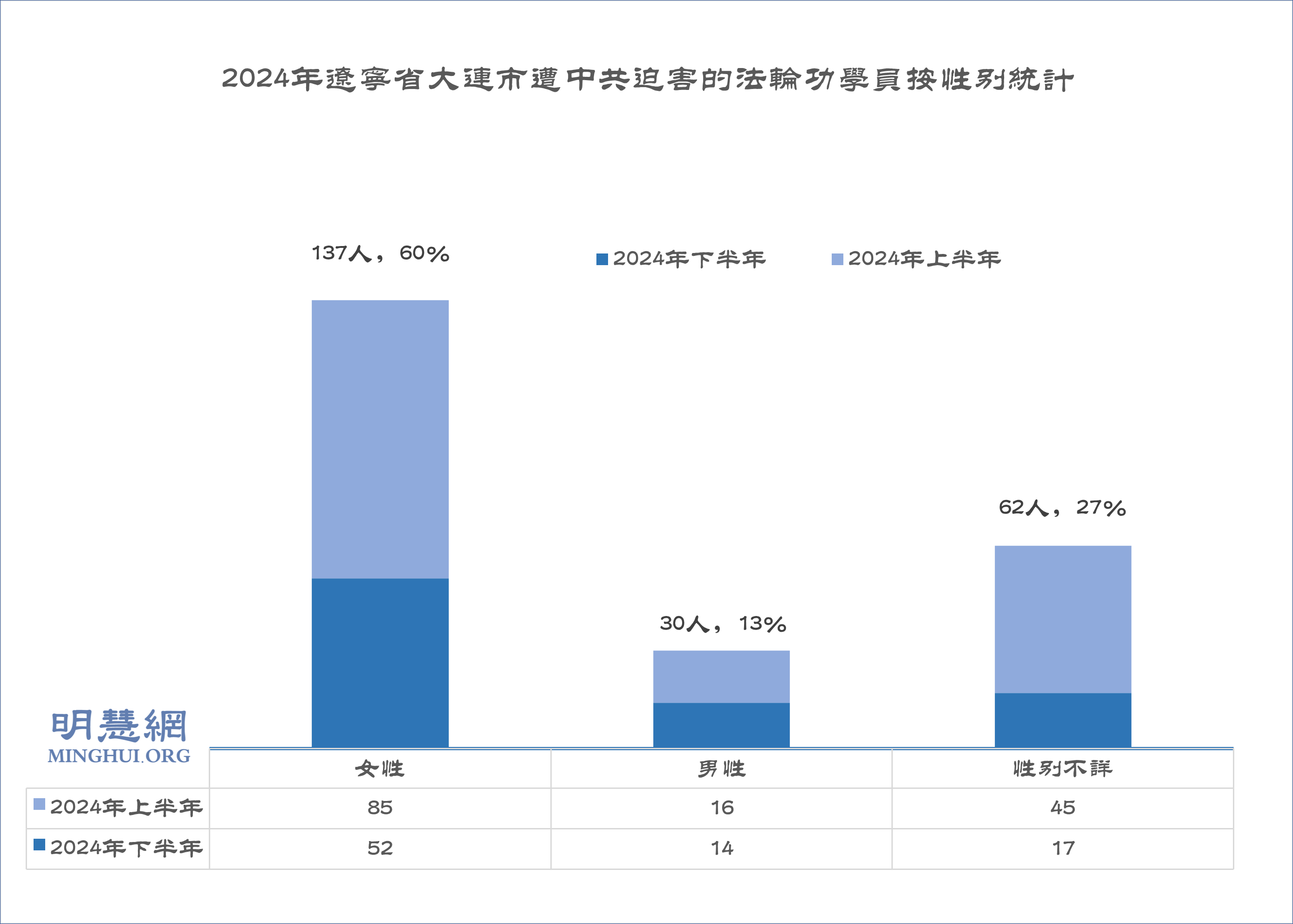 图2:2024年辽宁省大连市遭中共迫害的法轮功学员按性别统计