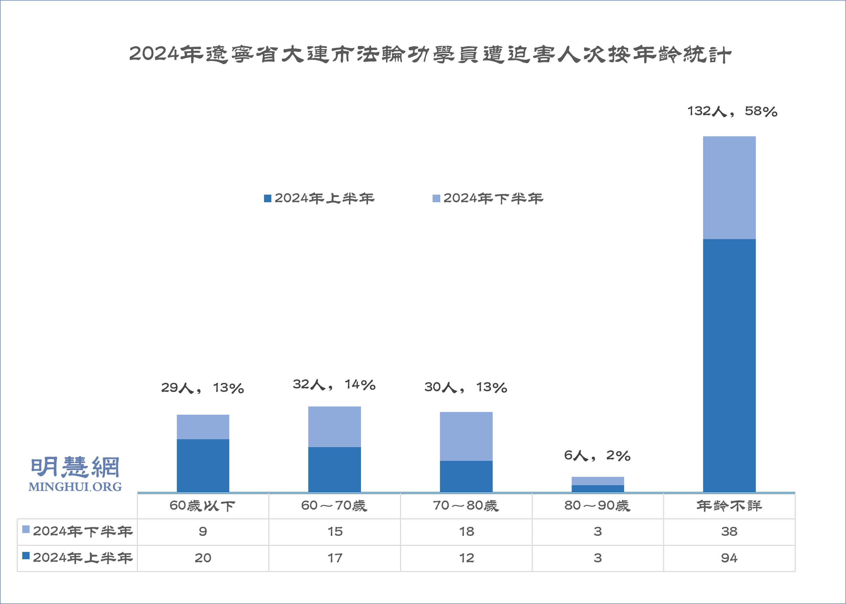 图3:2024年辽宁省大连市法轮功学员遭迫害人次按年龄统计