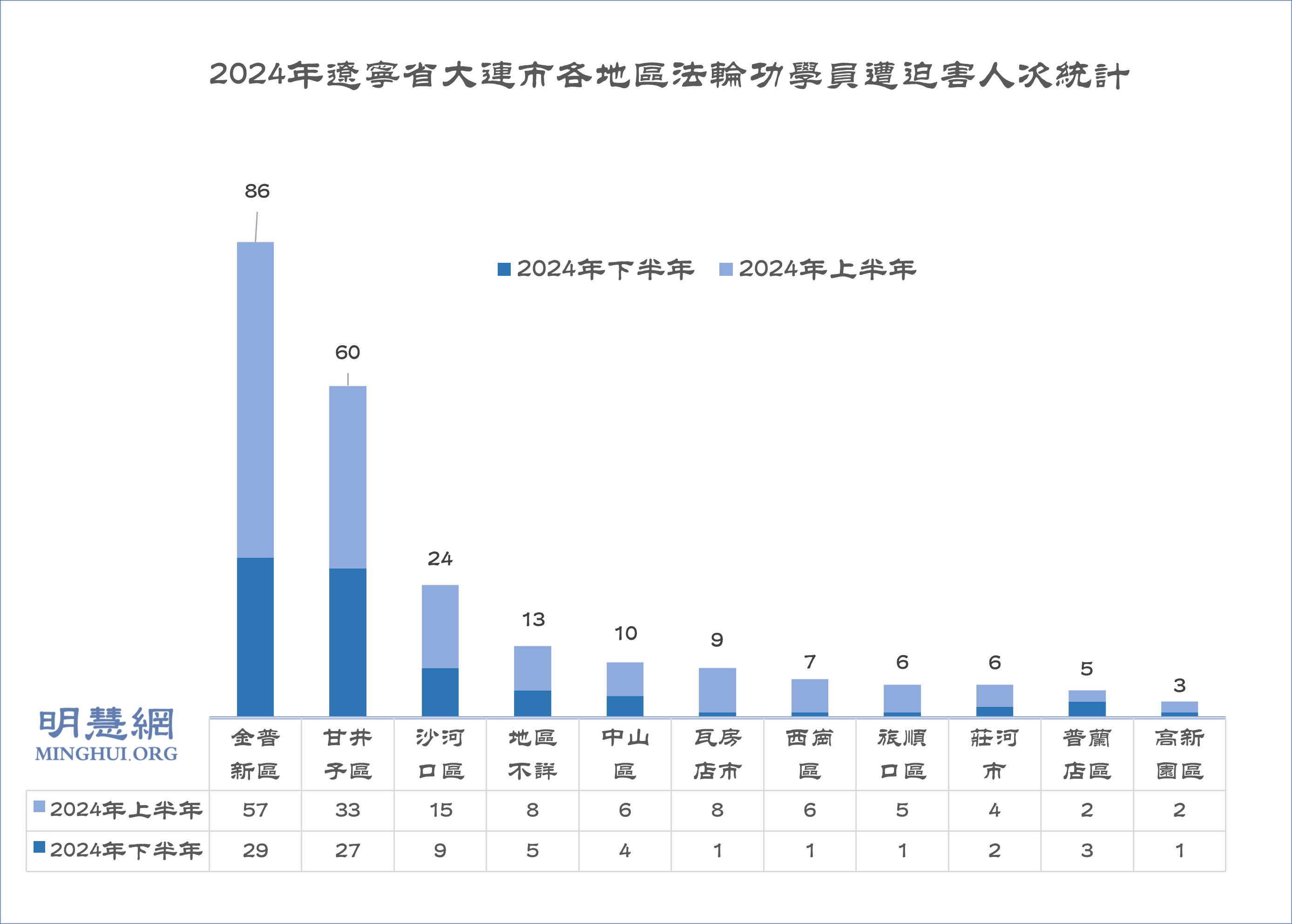图4:2024年辽宁省大连市各地区法轮功学员遭中共迫害人次统计