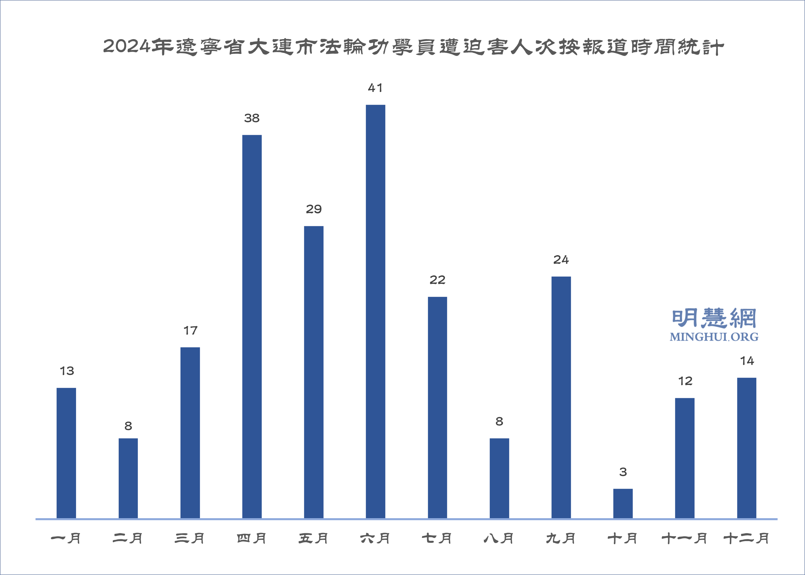 图5:2024年辽宁省大连市法轮功学员遭迫害人次按报道时间统计