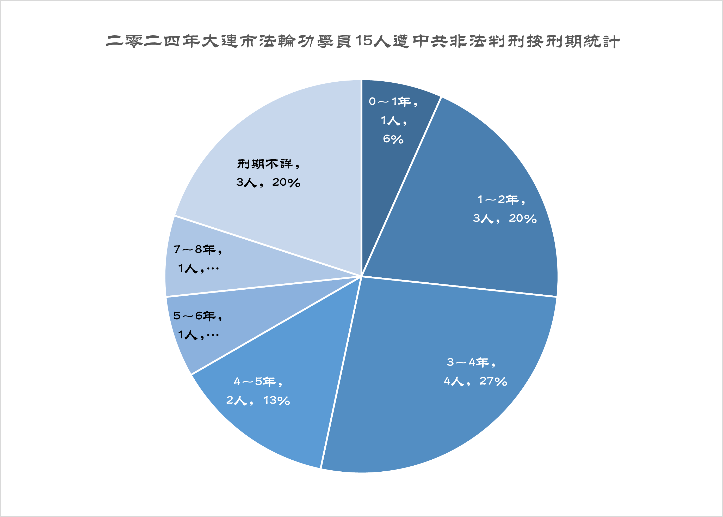 图6:二零二四年大连市法轮功学员15人遭中共非法判刑按刑期统计