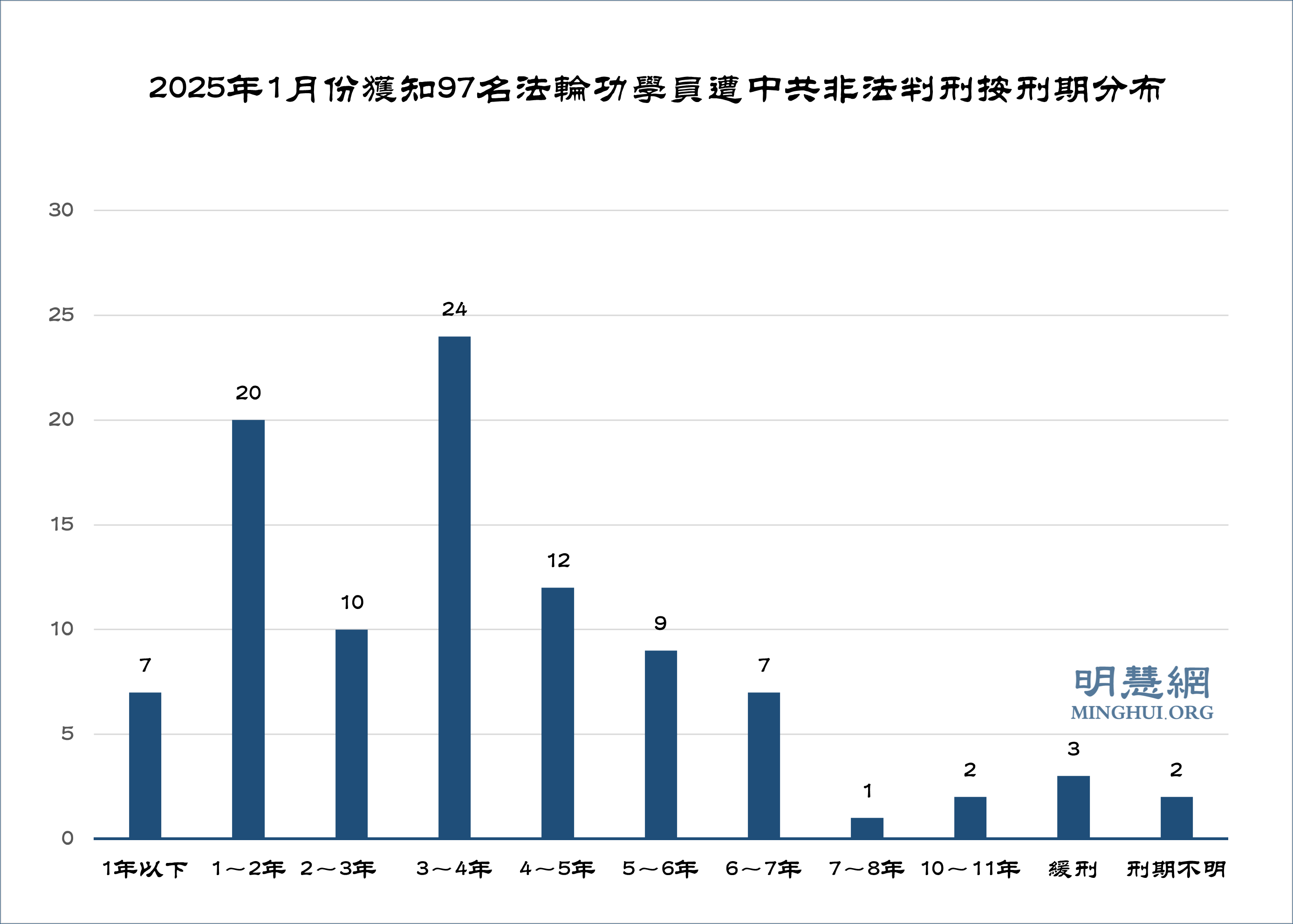 图1:2025年1月份获知97名法轮功学员遭中共非法判刑按刑期分布