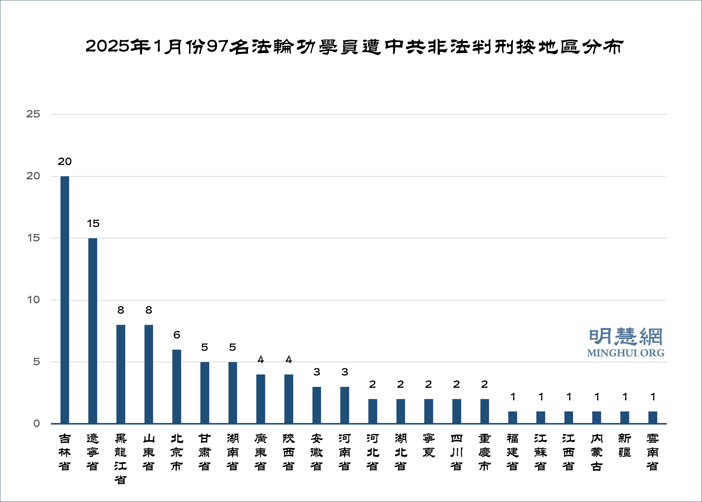 图2:2025年1月份97名法轮功学员遭中共非法判刑按地区分布