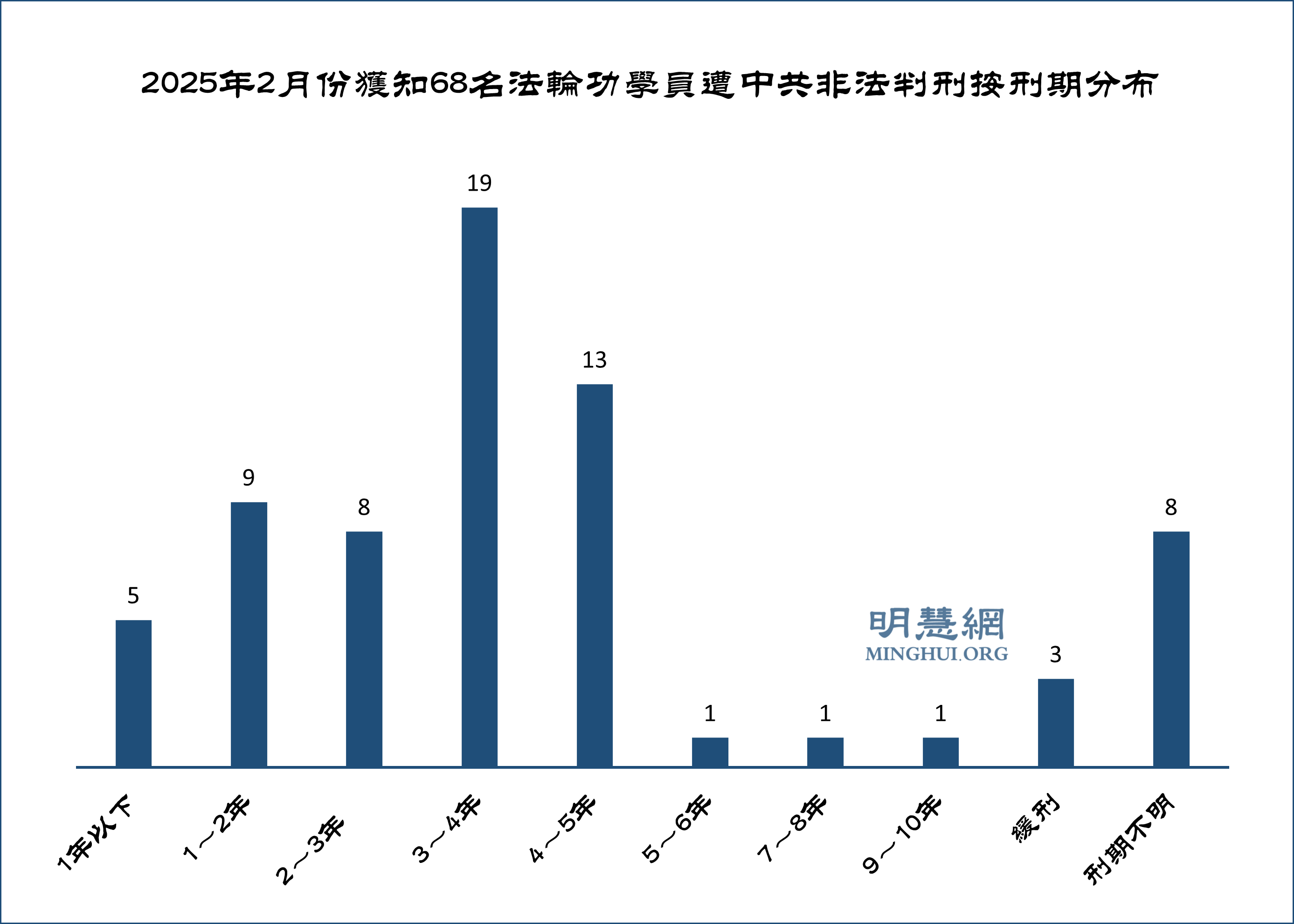 图1:2025年2月份获知68名法轮功学员遭中共非法判刑按刑期分布