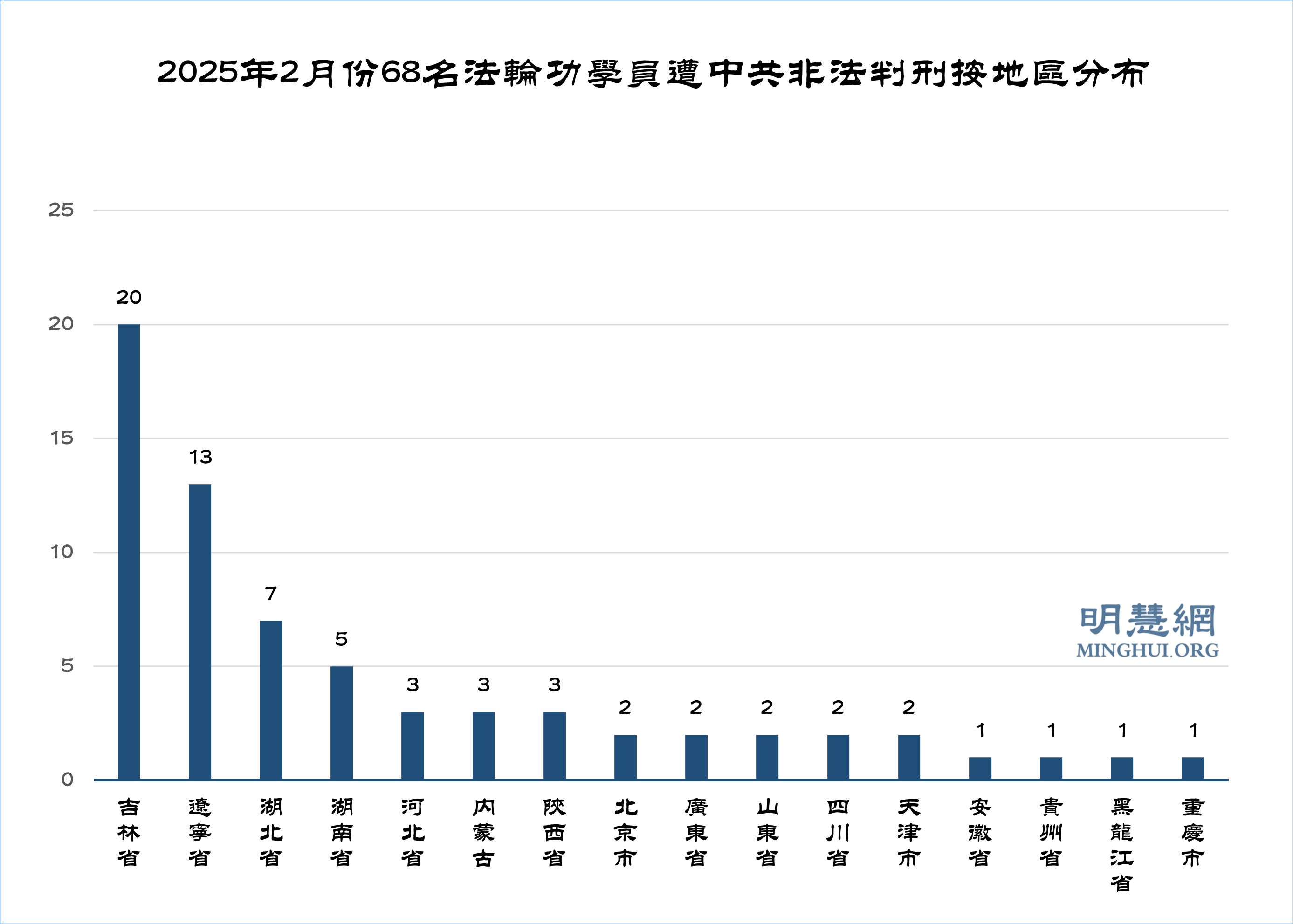 图2:2025年2月份68名法轮功学员遭中共非法判刑按地区分布