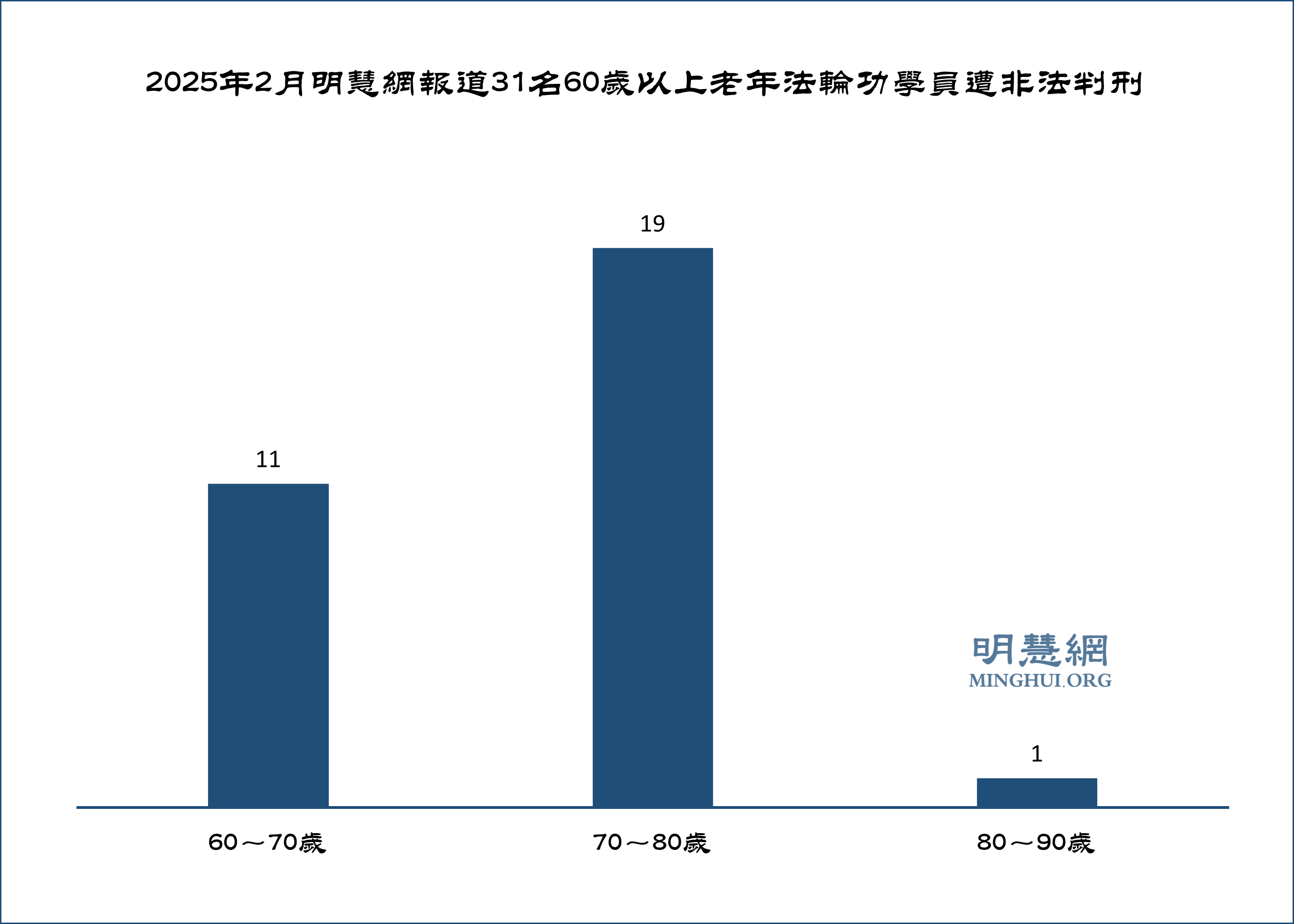 图3:2025年2月明慧网报道31名60岁以上老年法轮功学员遭非法判刑