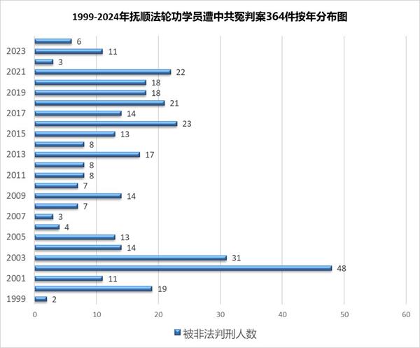 '图2:1999年至2024年法轮功学员被冤判364个案件按年限统计'