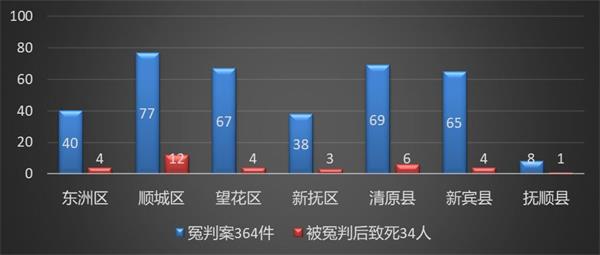 '图3:1999-2024年辽宁抚顺冤判案364件,被迫害致死34人,在抚顺四区三县分布'